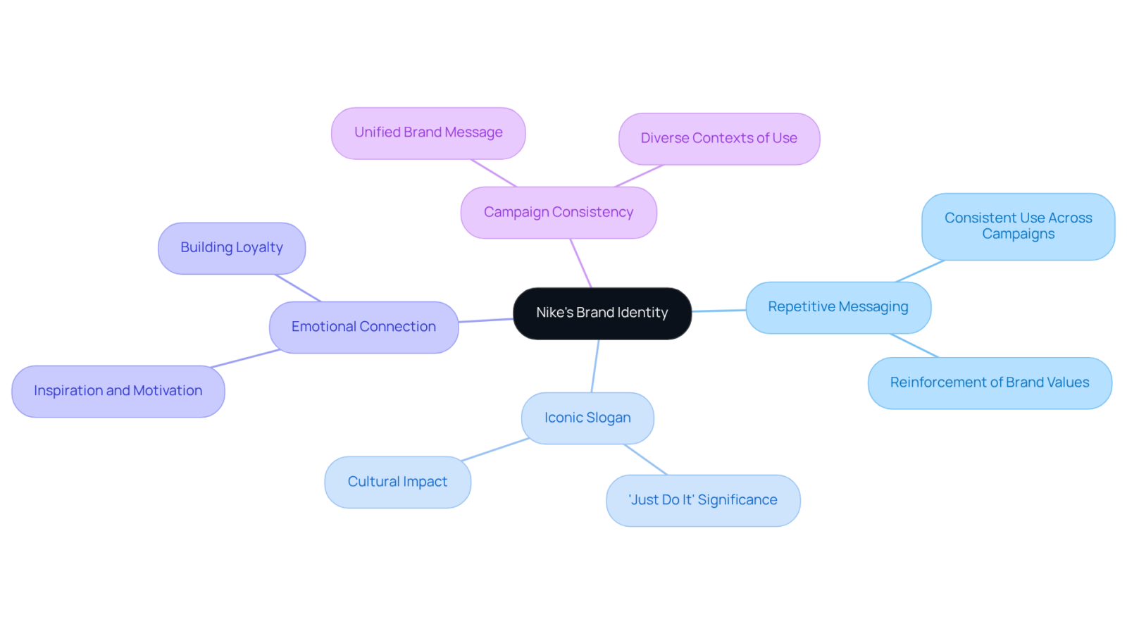 The center represents Nike's core strategy, with branches showing how different elements like the slogan and emotional connections reinforce its brand identity. The center represents Nike's core strategy, with branches showing how different elements like the slogan and emotional connections reinforce its brand identity.