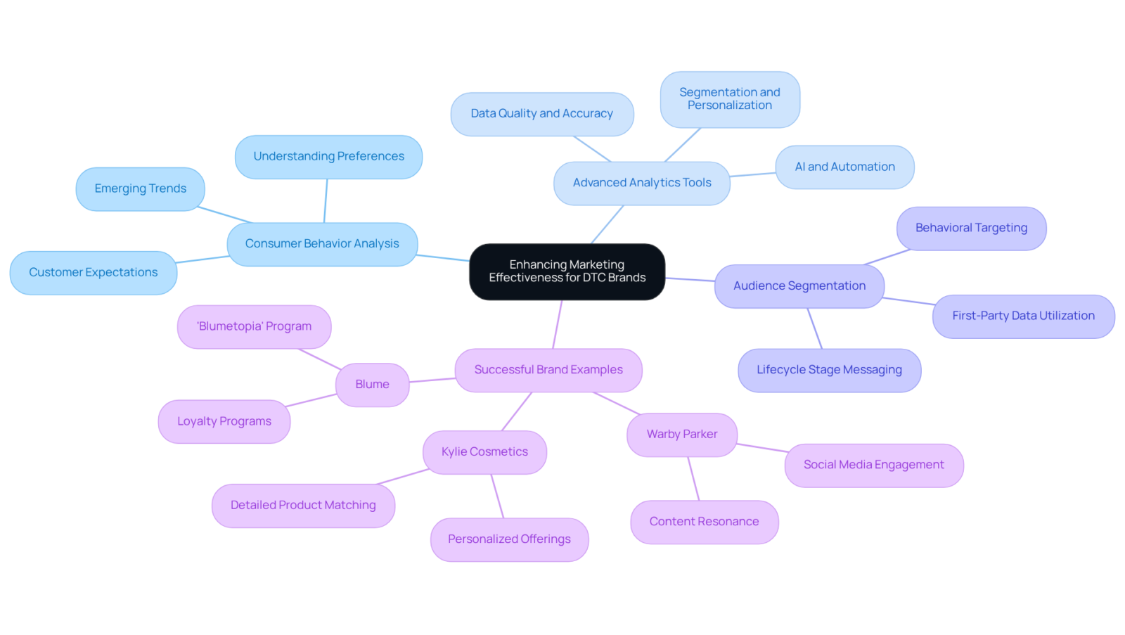 The central node represents the main topic, while the branches illustrate different facets of how data-driven insights influence marketing strategies. Each color-coded branch helps you identify specific areas of focus. The central node represents the main topic, while the branches illustrate different facets of how data-driven insights influence marketing strategies. Each color-coded branch helps you identify specific areas of focus.