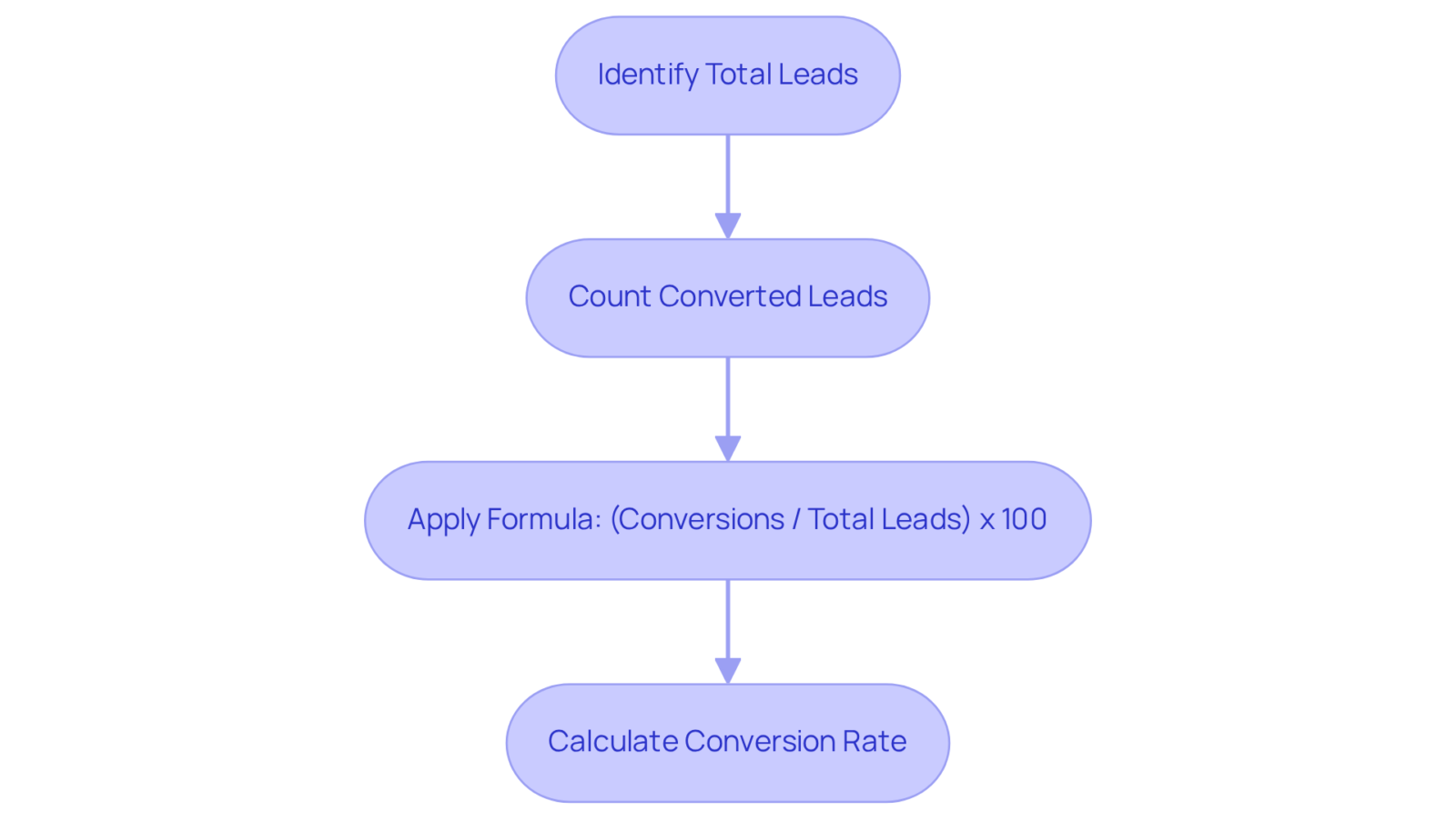Each box represents a step in the process. Follow the arrows to see how to calculate your conversion rate from identifying leads to arriving at the final percentage. Each box represents a step in the process. Follow the arrows to see how to calculate your conversion rate from identifying leads to arriving at the final percentage.