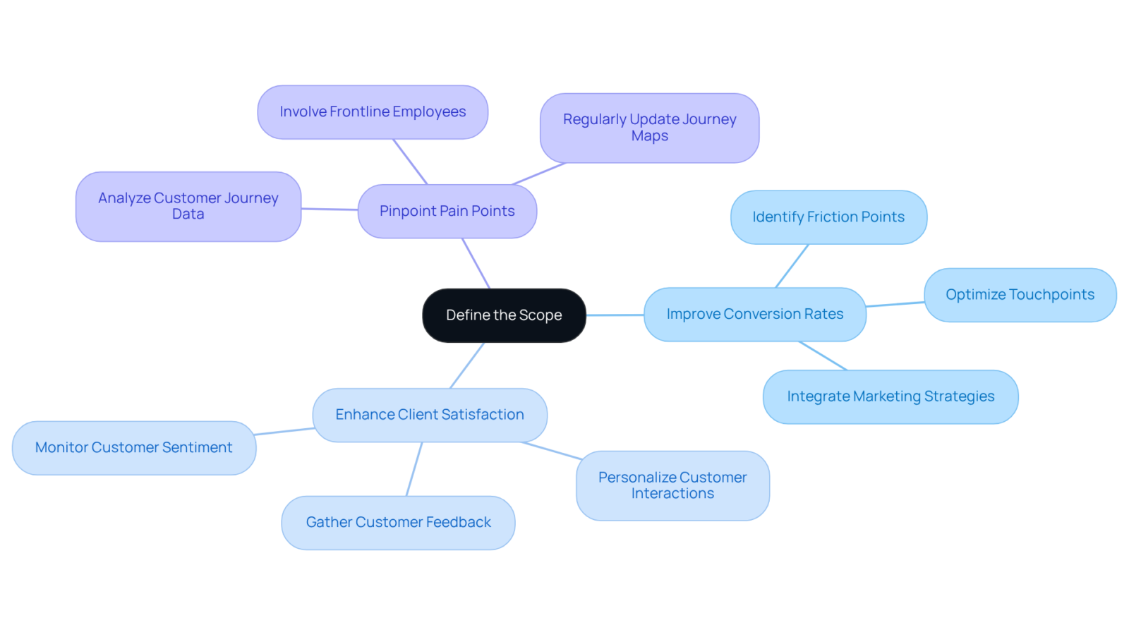 Start from the center with the main focus on defining the scope, then follow the branches to see specific objectives that guide the mapping process. Start from the center with the main focus on defining the scope, then follow the branches to see specific objectives that guide the mapping process.