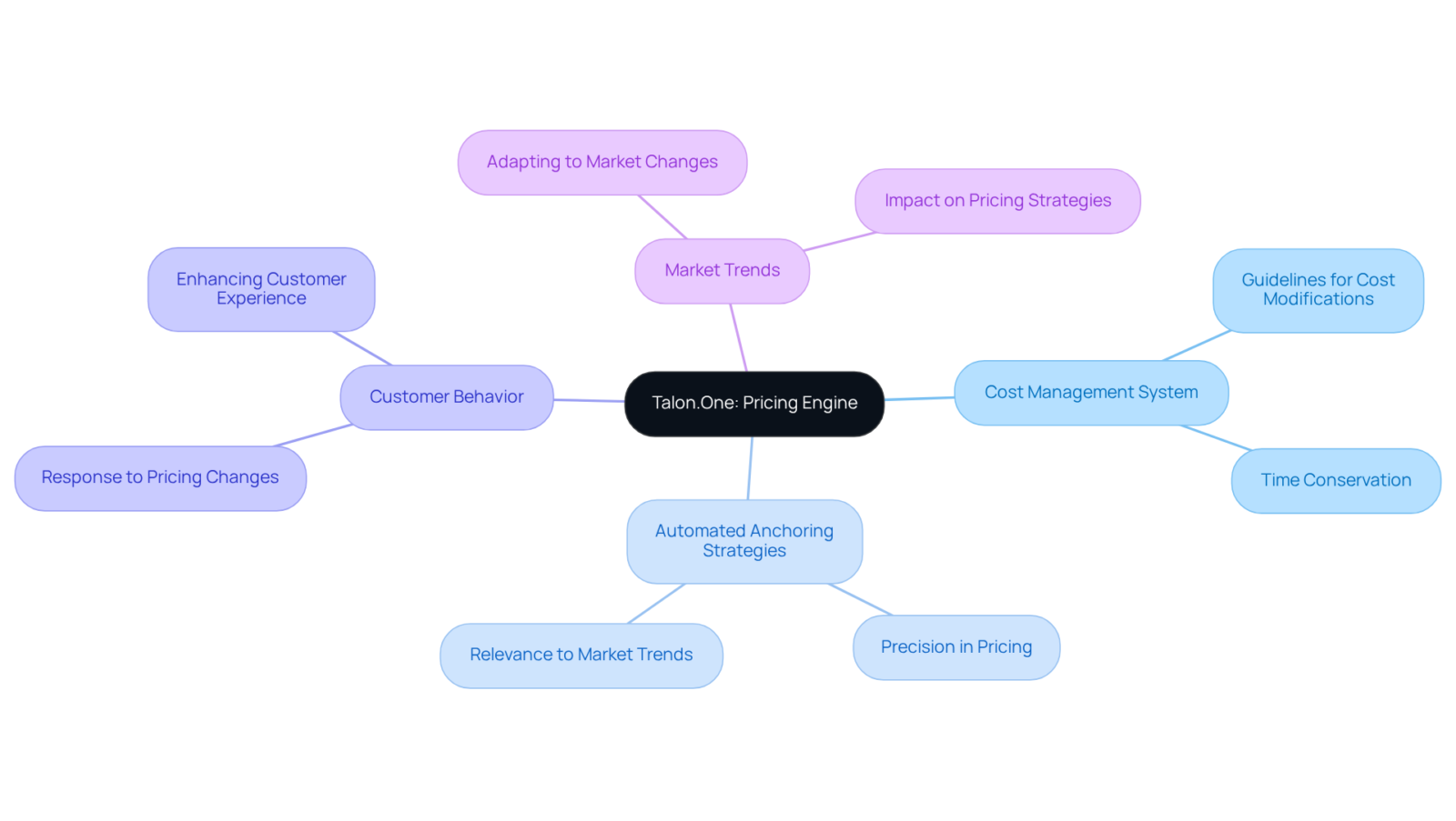 The center represents the main system, Talon.One, and each branch explores different aspects of how it helps companies manage pricing effectively. Follow the branches to see how each element connects to the overall strategy. The center represents the main system, Talon.One, and each branch explores different aspects of how it helps companies manage pricing effectively. Follow the branches to see how each element connects to the overall strategy.