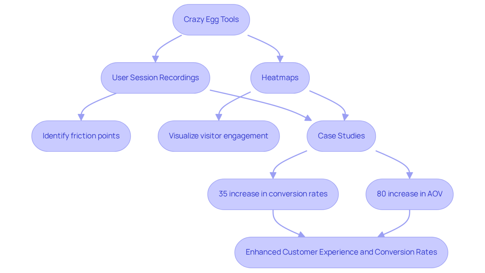 Follow the arrows to see how Crazy Egg's tools lead to better understanding of customer behavior, which in turn helps improve website performance and increases sales. Follow the arrows to see how Crazy Egg's tools lead to better understanding of customer behavior, which in turn helps improve website performance and increases sales.