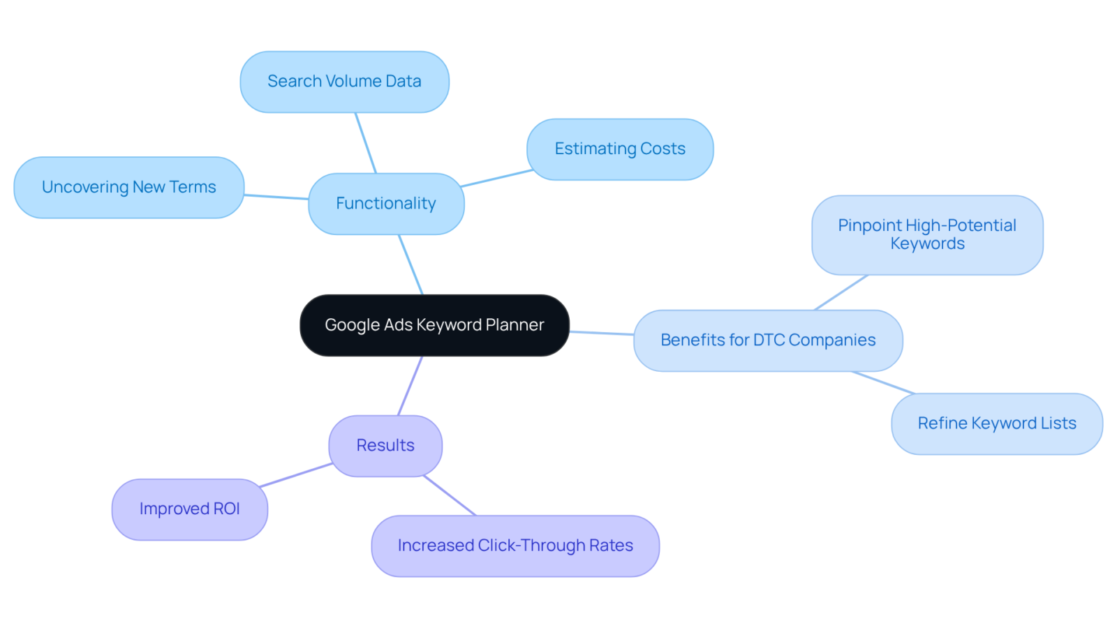 Start at the center with the Keyword Planner, then follow the branches to see its functionalities, how it helps DTC companies, and the positive results from effective keyword management. Start at the center with the Keyword Planner, then follow the branches to see its functionalities, how it helps DTC companies, and the positive results from effective keyword management.
