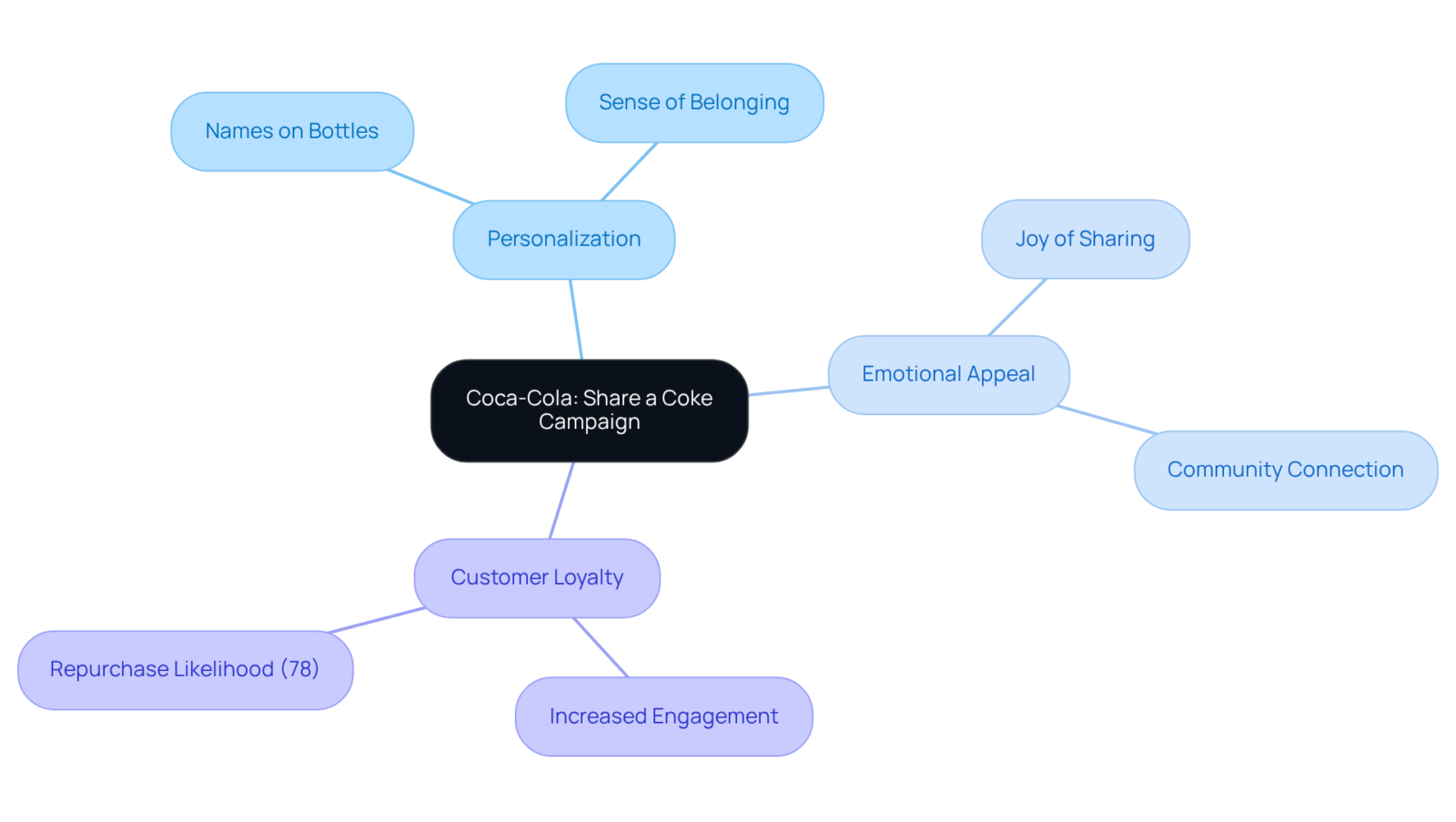 The center highlights the campaign's title, while branches reveal key concepts. Each color represents a different aspect of the campaign's effectiveness—follow the branches to see how they connect. The center highlights the campaign's title, while branches reveal key concepts. Each color represents a different aspect of the campaign's effectiveness—follow the branches to see how they connect.