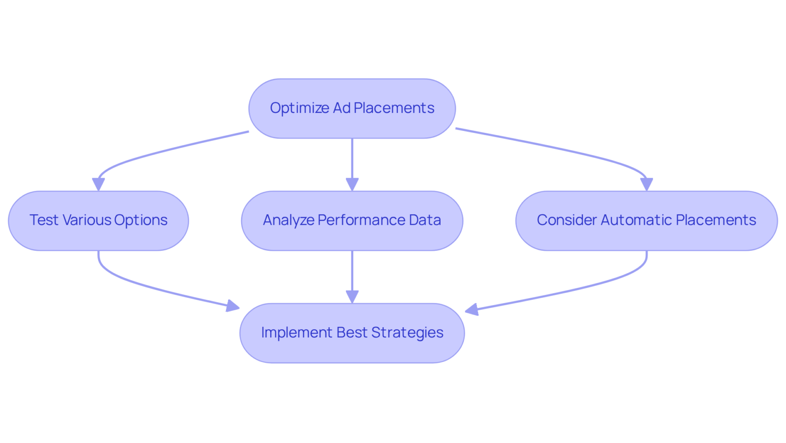 Follow the flow from testing different ad placements to analyzing their performance, and finally to implementing the most effective strategies. Each step guides you to maximize your ad visibility and returns. Follow the flow from testing different ad placements to analyzing their performance, and finally to implementing the most effective strategies. Each step guides you to maximize your ad visibility and returns.