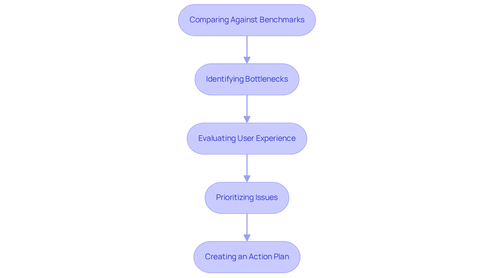 Each box represents a step in analyzing performance results. Follow the arrows to see the order in which you should approach each task for effective analysis. Each box represents a step in analyzing performance results. Follow the arrows to see the order in which you should approach each task for effective analysis.