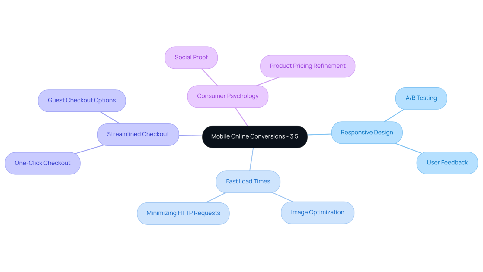 This mindmap starts with the core concept of mobile conversions and branches out to show different strategies and their potential benefits. Each branch illustrates how companies can improve their mobile sales outcomes.