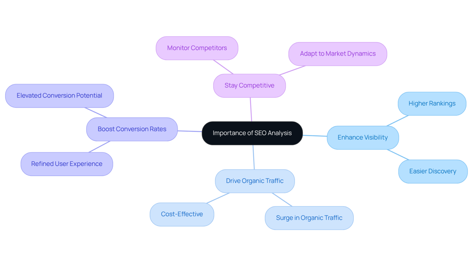 The central node represents the importance of SEO analysis, while the branches highlight key benefits. Each benefit further explains how SEO contributes to overall business success. The central node represents the importance of SEO analysis, while the branches highlight key benefits. Each benefit further explains how SEO contributes to overall business success.
