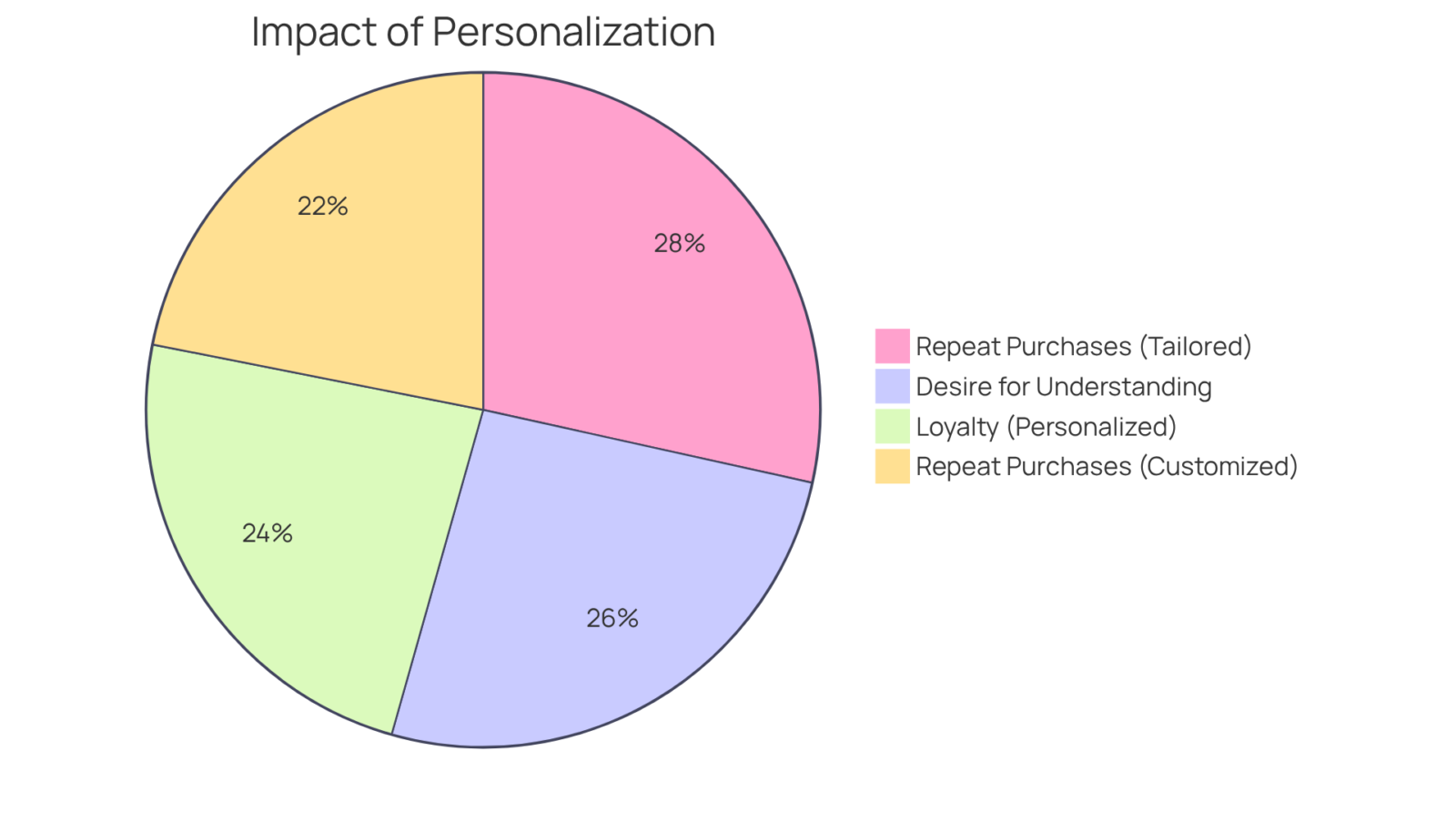 Each slice of the pie shows how many millennials are affected by personalized marketing — the bigger the slice, the more significant the impact on repeat purchases and loyalty. Each slice of the pie shows how many millennials are affected by personalized marketing — the bigger the slice, the more significant the impact on repeat purchases and loyalty.