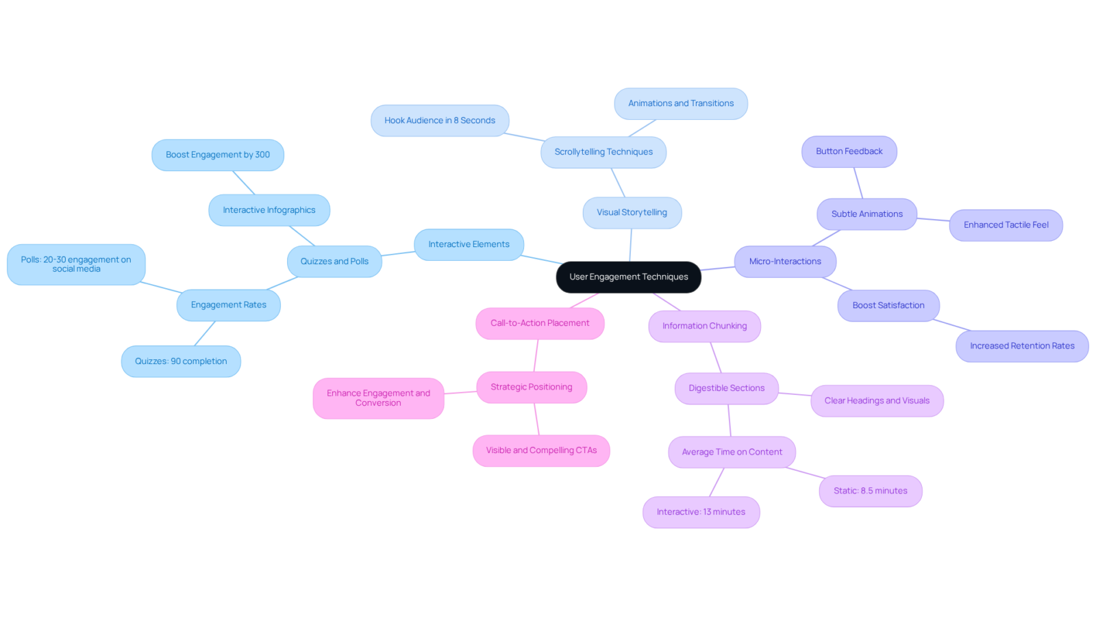 The center represents the main focus on user engagement, and each branch shows a technique to improve it. The sub-branches provide additional insights or data related to each technique.