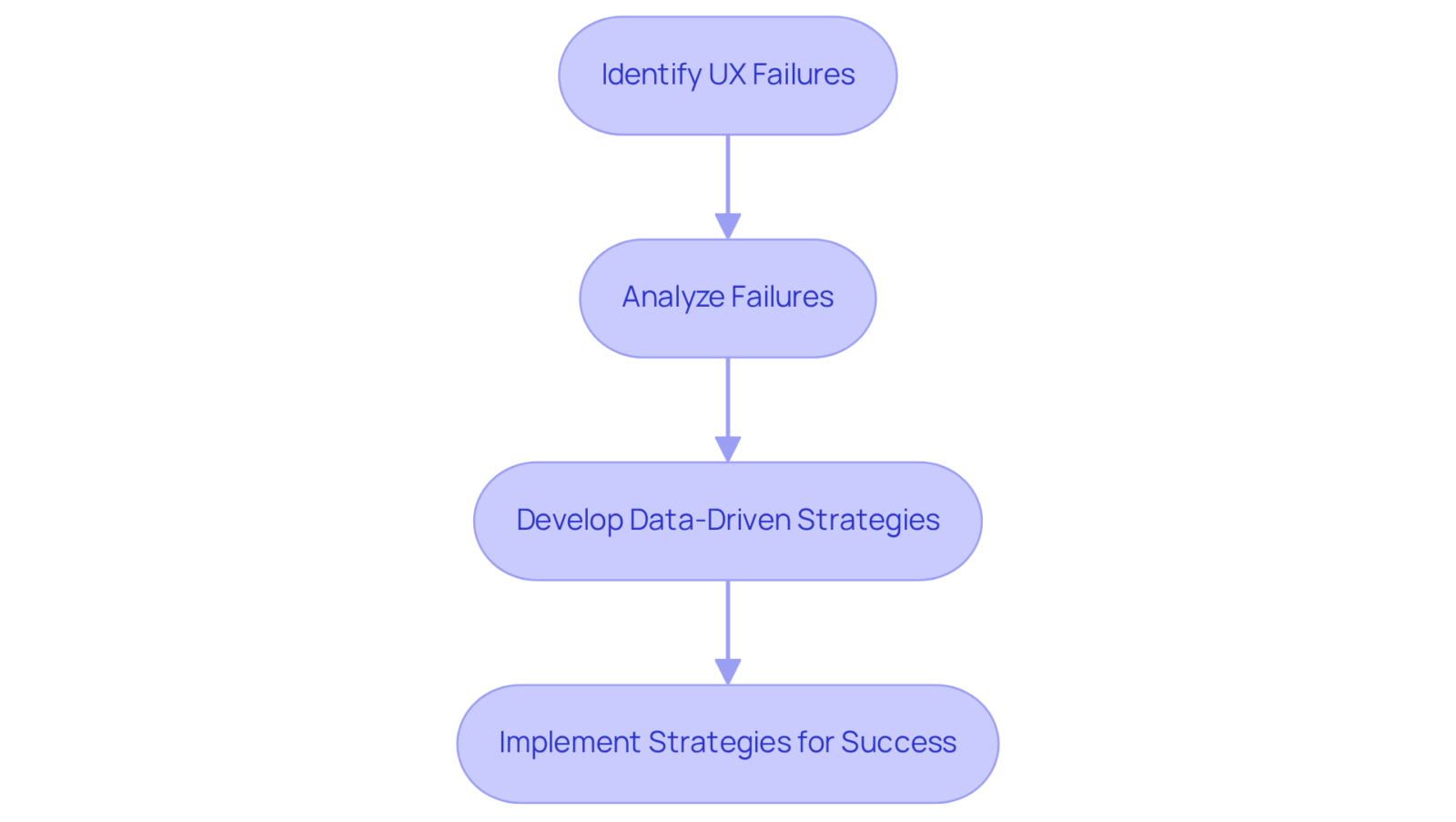 Follow the flow from identifying problems to implementing solutions. Each box represents a crucial step in the process to enhance user experience and increase conversions. Follow the flow from identifying problems to implementing solutions. Each box represents a crucial step in the process to enhance user experience and increase conversions.