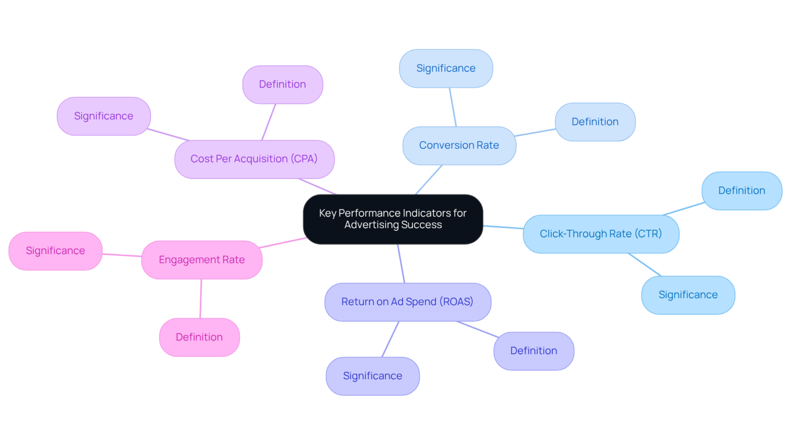 The center represents the overall goal of measuring success, while each branch shows a specific KPI. The sub-branches explain what each KPI means and its importance, helping you understand how to assess advertising effectiveness. The center represents the overall goal of measuring success, while each branch shows a specific KPI. The sub-branches explain what each KPI means and its importance, helping you understand how to assess advertising effectiveness.