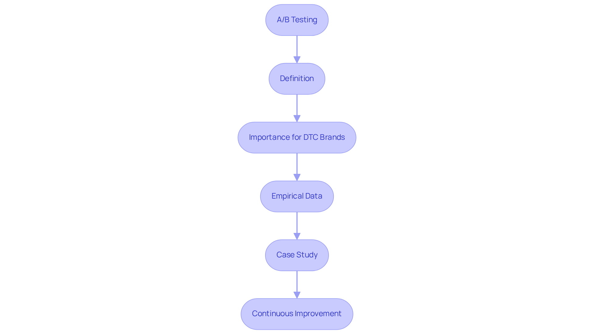 Follow the flowchart to understand the key components of A/B testing: starting from the definition, moving through its significance, empirical data, and examples of implementation. Each box provides insights into how A/B testing contributes to brand success. Follow the flowchart to understand the key components of A/B testing: starting from the definition, moving through its significance, empirical data, and examples of implementation. Each box provides insights into how A/B testing contributes to brand success.