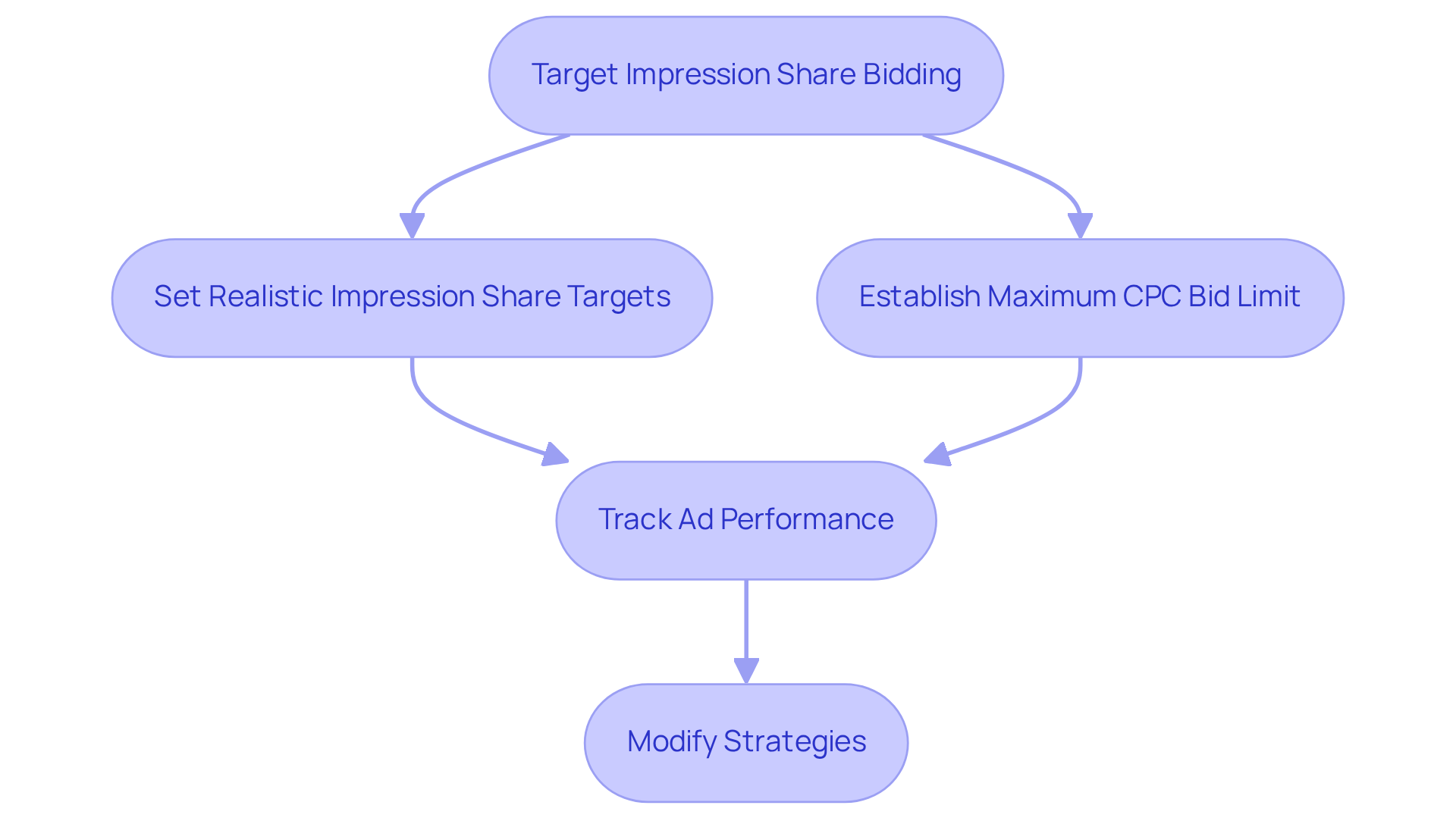 Follow the steps in the flowchart to understand how to effectively use Target Impression Share bidding to enhance your brand's visibility in search results. Each box represents a key action to take, starting from setting targets to modifying your strategies based on performance tracking. Follow the steps in the flowchart to understand how to effectively use Target Impression Share bidding to enhance your brand's visibility in search results. Each box represents a key action to take, starting from setting targets to modifying your strategies based on performance tracking.
