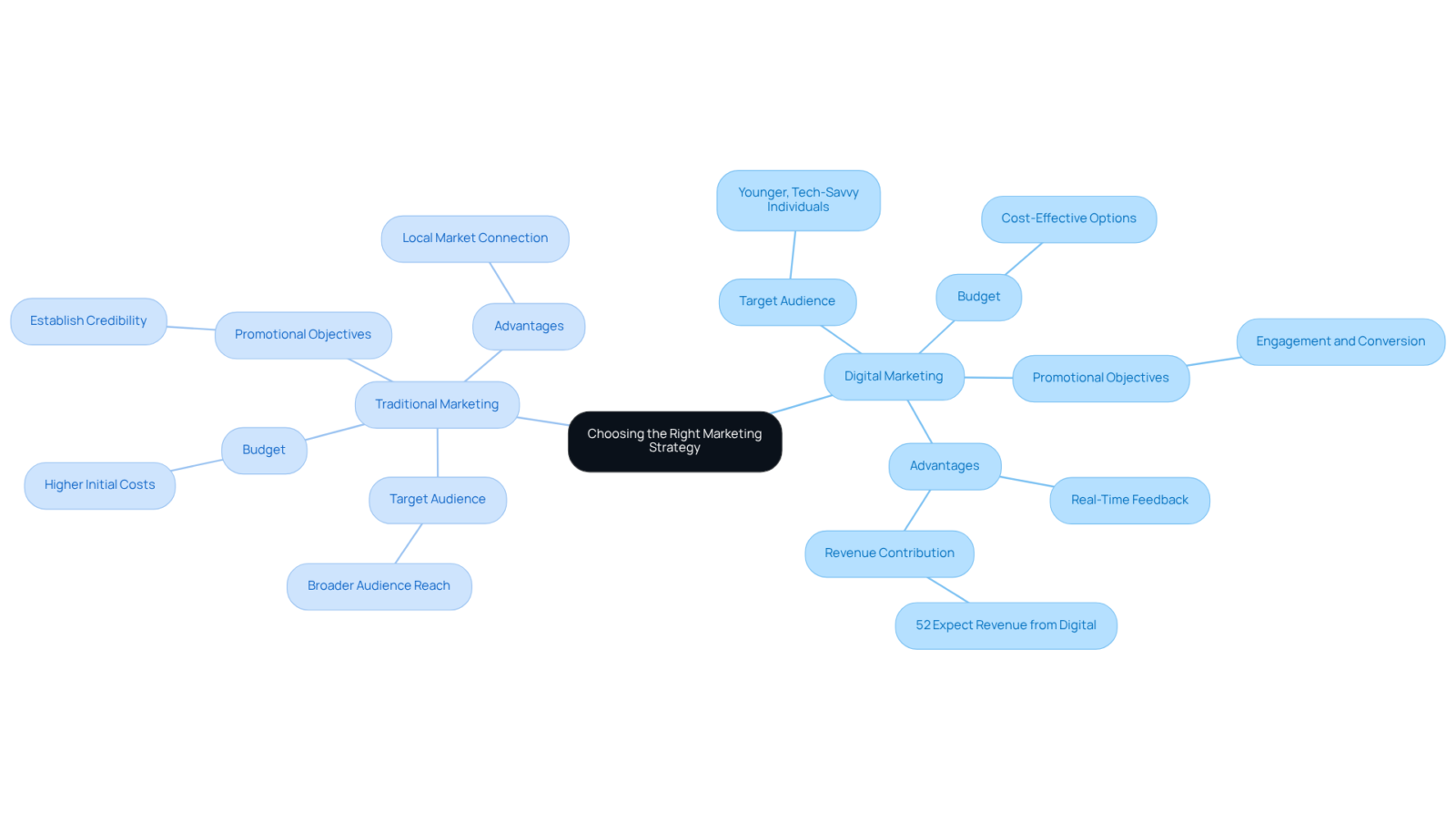 The center represents the decision-making topic, with branches showing the two marketing strategies. Each sub-branch outlines the key considerations and benefits of each approach, helping you understand how to choose the right strategy. The center represents the decision-making topic, with branches showing the two marketing strategies. Each sub-branch outlines the key considerations and benefits of each approach, helping you understand how to choose the right strategy.