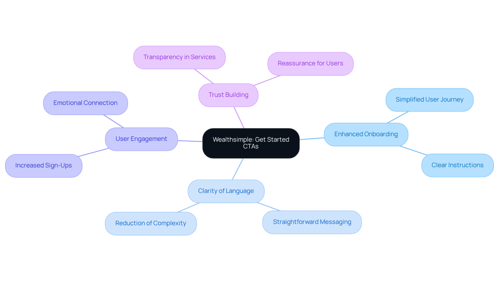 The central idea is Wealthsimple's approach to CTAs, with branches showing how clarity and strategy improve onboarding, engagement, and trust. The central idea is Wealthsimple's approach to CTAs, with branches showing how clarity and strategy improve onboarding, engagement, and trust.