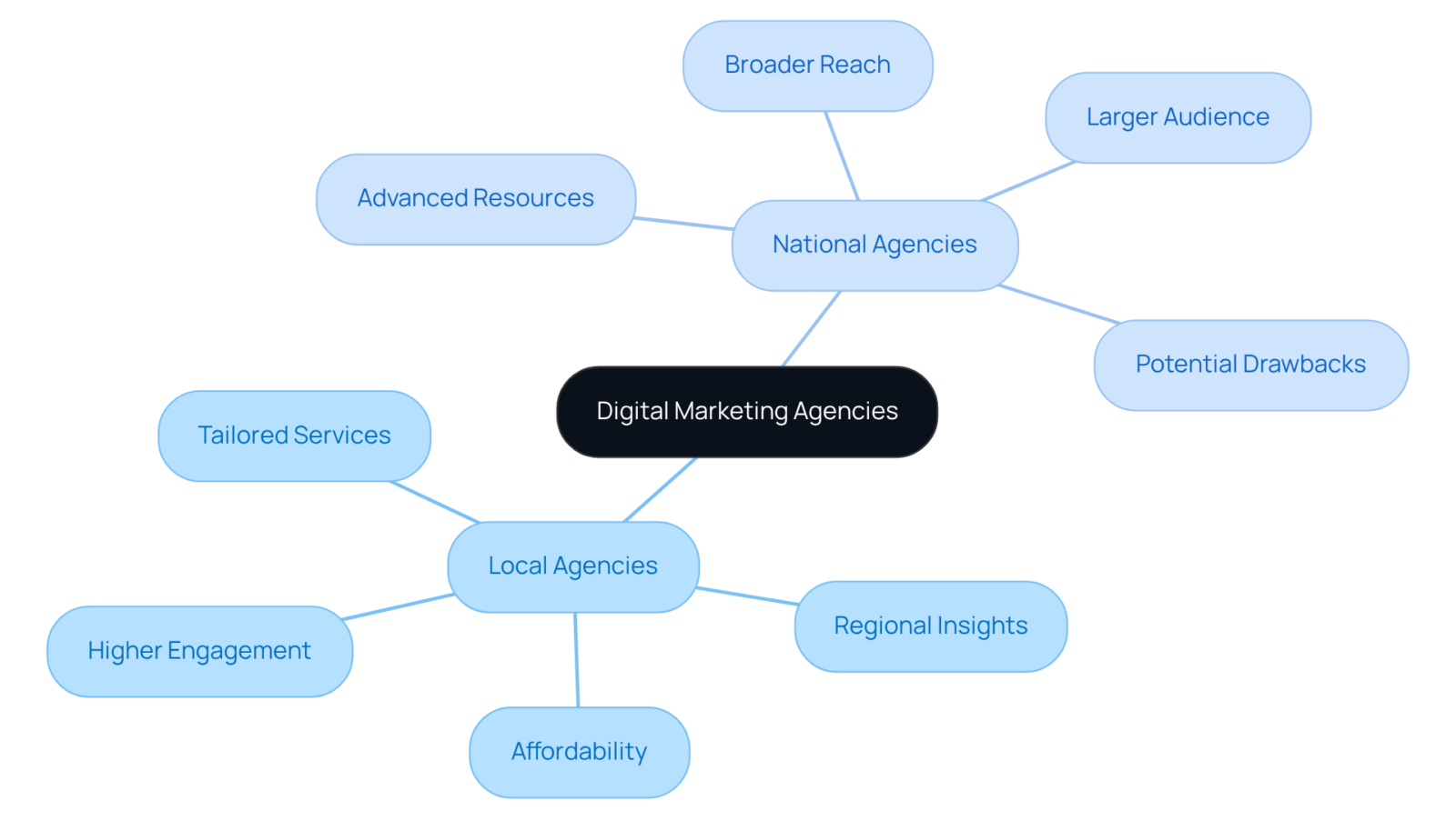 The central node represents the overall topic, while the branches show the two types of agencies. Each sub-node provides specific details about the advantages and disadvantages of local and national firms.