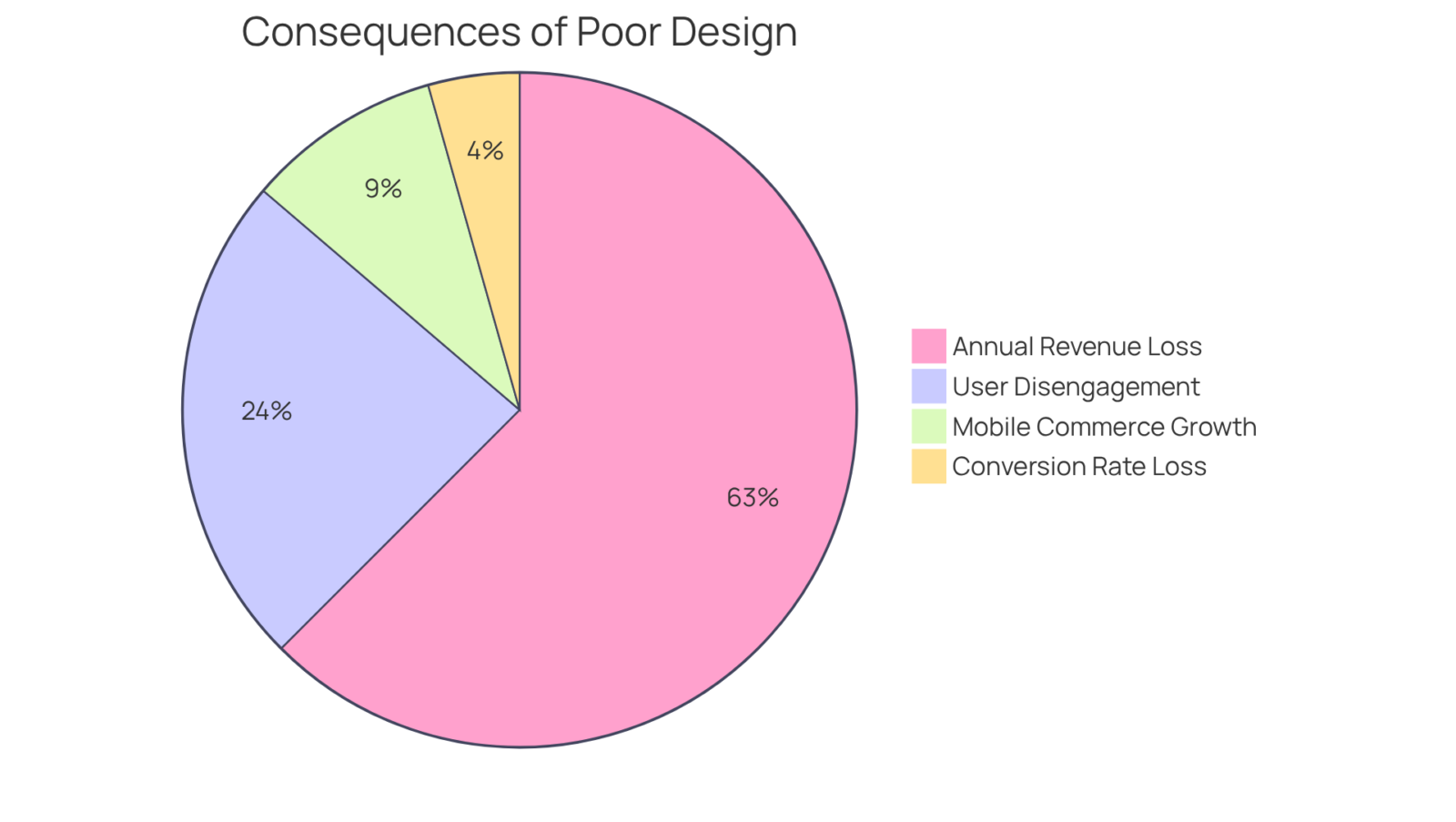 Each slice shows a different consequence of neglecting website design — the bigger the slice, the more significant the impact on businesses. Each slice shows a different consequence of neglecting website design — the bigger the slice, the more significant the impact on businesses.