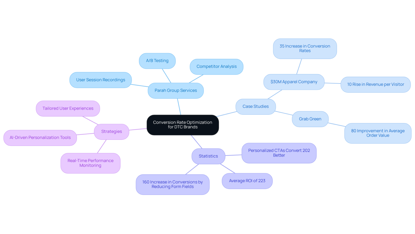 This mindmap shows how various aspects of Conversion Rate Optimization connect to help DTC brands increase profitability. Follow the branches to explore services, real-world success stories, key statistics, and effective strategies. This mindmap shows how various aspects of Conversion Rate Optimization connect to help DTC brands increase profitability. Follow the branches to explore services, real-world success stories, key statistics, and effective strategies.