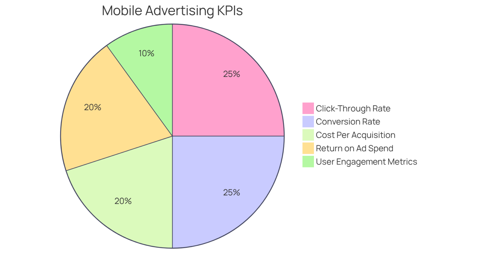 Each slice of the pie represents a key metric used to measure the success of mobile advertising. The size of each slice indicates its importance relative to the others — the larger the slice, the more crucial that KPI is for campaign effectiveness. Each slice of the pie represents a key metric used to measure the success of mobile advertising. The size of each slice indicates its importance relative to the others — the larger the slice, the more crucial that KPI is for campaign effectiveness.