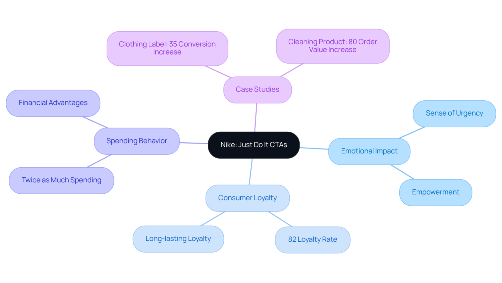 The central idea is about Nike's CTAs. Each branch represents a different aspect of how these CTAs affect consumers, from emotional effects to real-world results, showing how everything connects. The central idea is about Nike's CTAs. Each branch represents a different aspect of how these CTAs affect consumers, from emotional effects to real-world results, showing how everything connects.