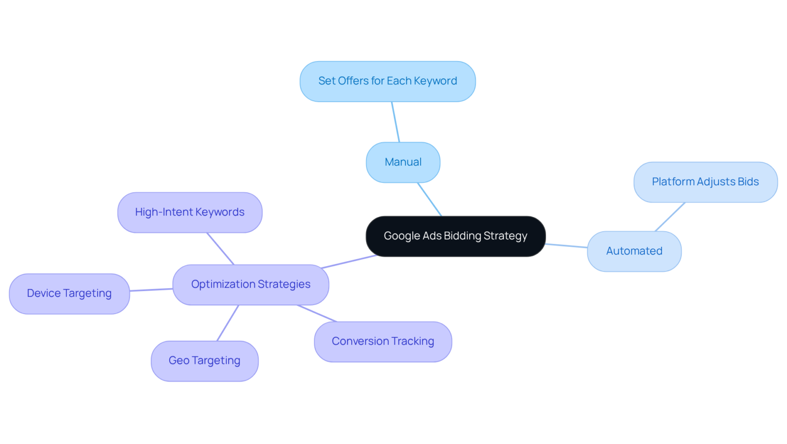 The central idea is the Google Ads bidding strategy. The branches show two main types: Manual and Automated. Each type has specific characteristics and related optimization strategies that help improve ad performance. The central idea is the Google Ads bidding strategy. The branches show two main types: Manual and Automated. Each type has specific characteristics and related optimization strategies that help improve ad performance.