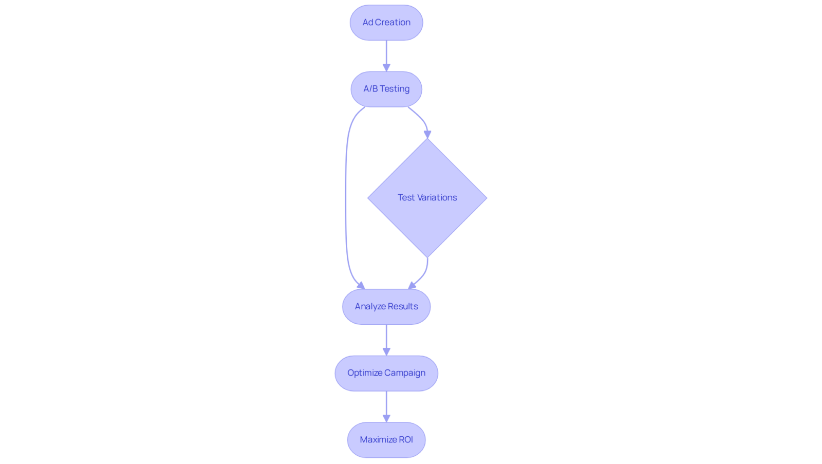 This flowchart maps out the process of managing ads with AdEspresso: start by creating ads, test different variations, analyze their performance, and optimize to improve your return on investment.