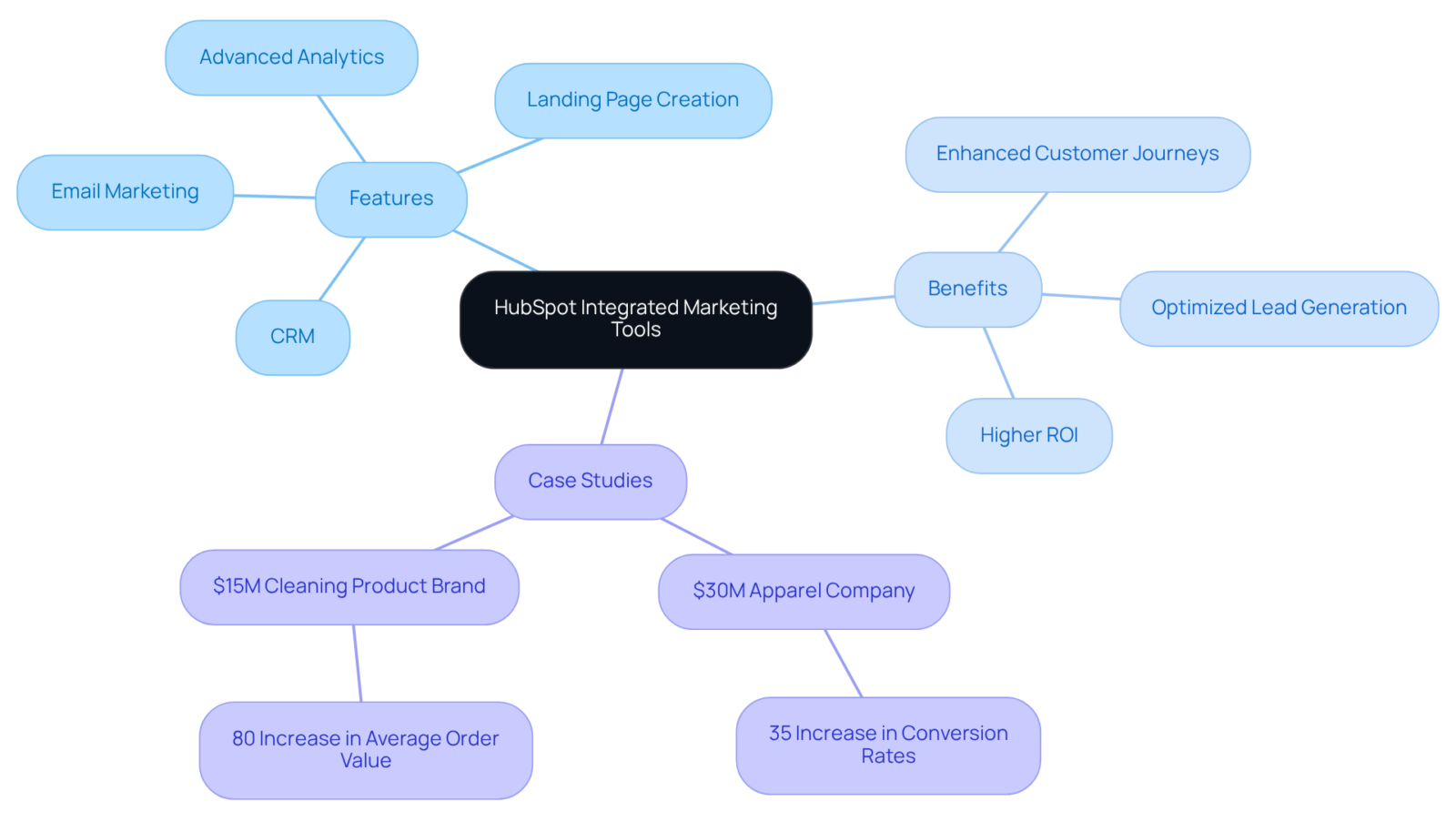 This mindmap shows how HubSpot's tools connect and support DTC companies in improving their marketing strategies. Each branch explores different aspects, from features and benefits to real-life examples of success. This mindmap shows how HubSpot's tools connect and support DTC companies in improving their marketing strategies. Each branch explores different aspects, from features and benefits to real-life examples of success.