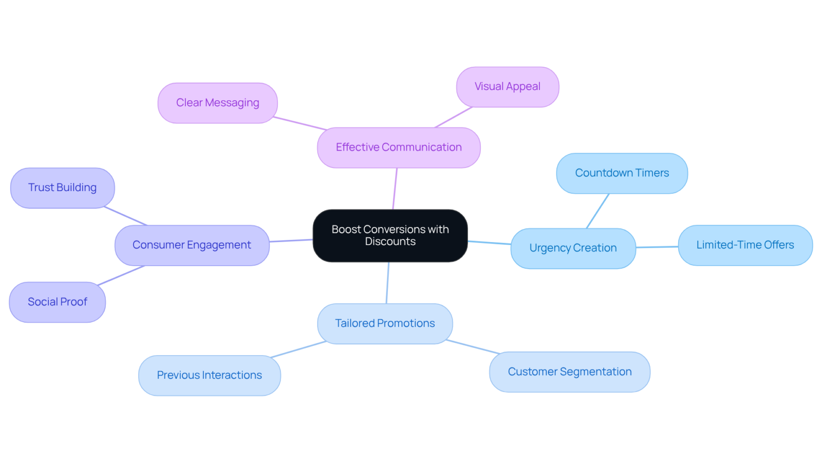 Start in the center with the main topic and follow the branches to explore different strategies and insights that support how discounts can effectively increase customer conversions.