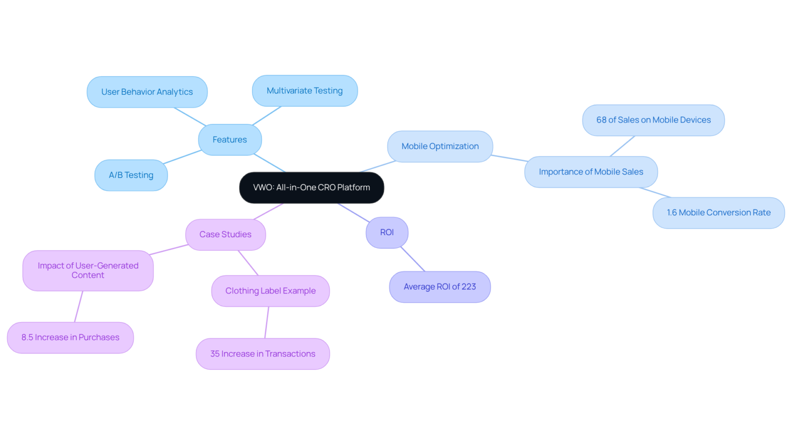 The central node represents VWO itself, and each branch shows different aspects of its functionality and effectiveness. Explore each branch to see how VWO can enhance conversion rates and optimize online presence. The central node represents VWO itself, and each branch shows different aspects of its functionality and effectiveness. Explore each branch to see how VWO can enhance conversion rates and optimize online presence.
