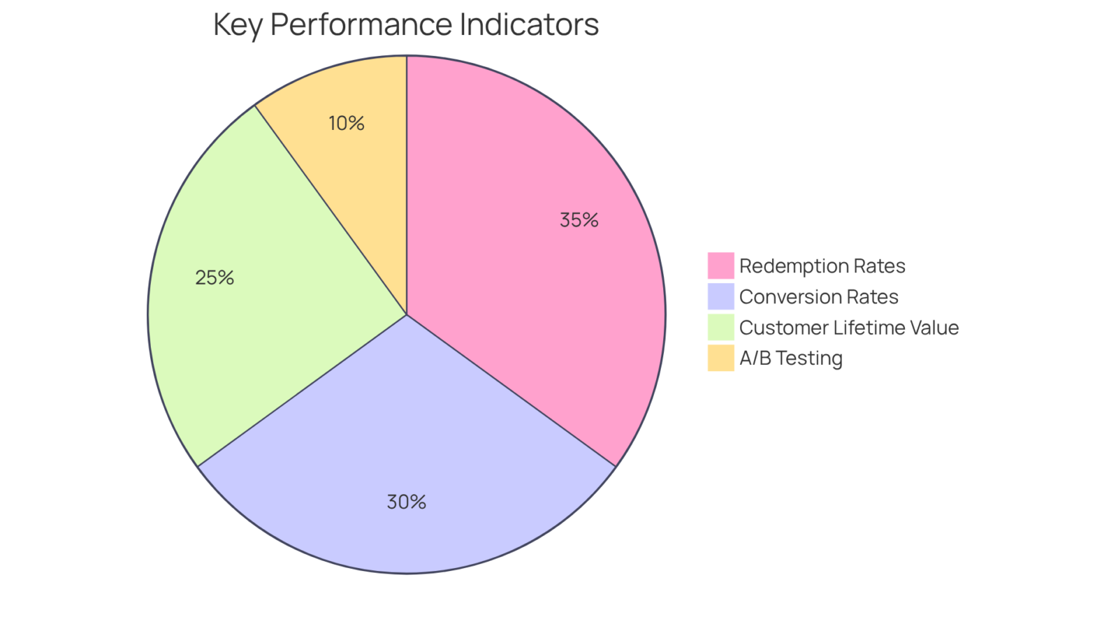 Each slice of the pie shows the significance of different KPIs in measuring the success of coupon marketing efforts. The larger the slice, the more critical that KPI is for achieving effective marketing outcomes. Each slice of the pie shows the significance of different KPIs in measuring the success of coupon marketing efforts. The larger the slice, the more critical that KPI is for achieving effective marketing outcomes.