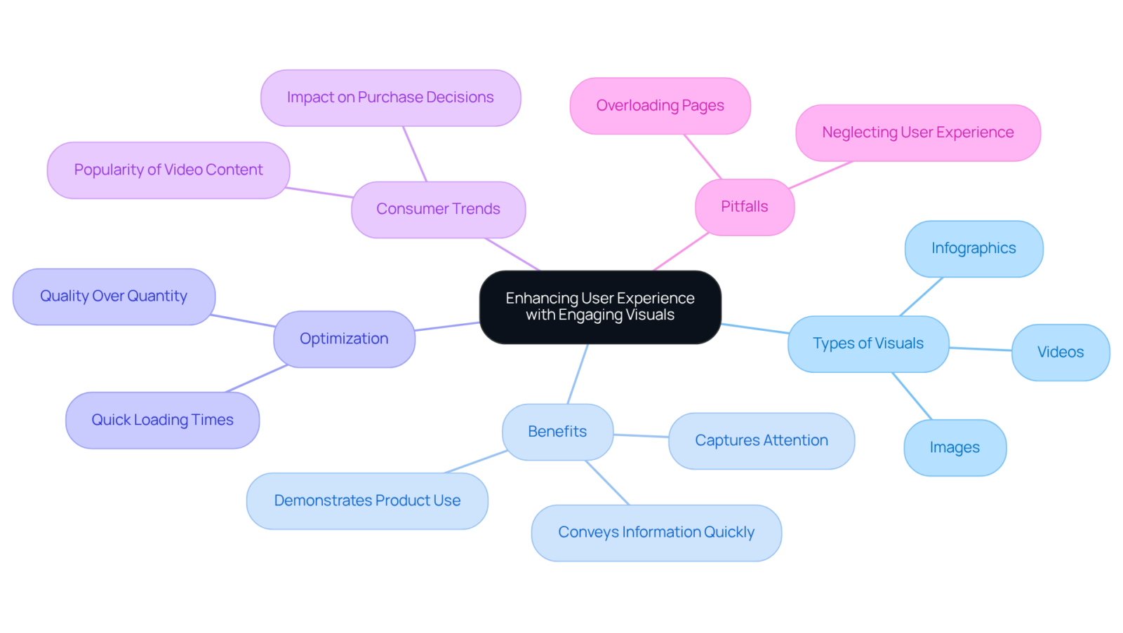 This mindmap illustrates how different types of visuals connect to their benefits and considerations in enhancing user experience. Follow the branches to explore how visuals can impact customer engagement and conversion rates. This mindmap illustrates how different types of visuals connect to their benefits and considerations in enhancing user experience. Follow the branches to explore how visuals can impact customer engagement and conversion rates.
