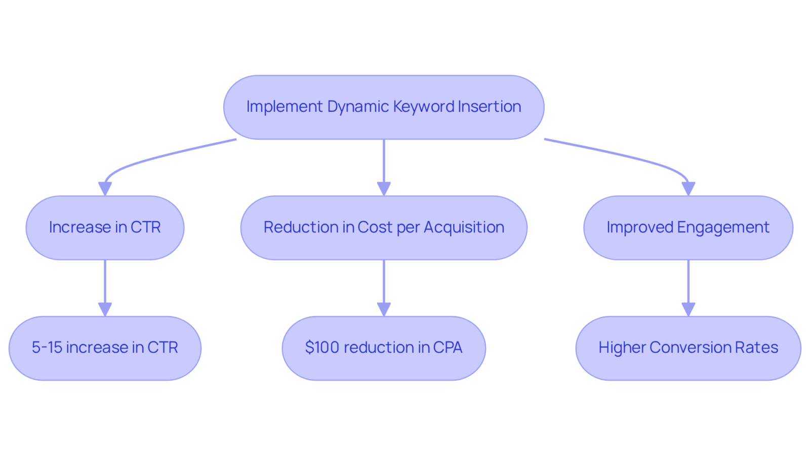 This flowchart illustrates how implementing Dynamic Keyword Insertion leads to increased click-through rates, lower costs, and better engagement in ads. Each step shows the benefits that arise from using this strategy effectively. This flowchart illustrates how implementing Dynamic Keyword Insertion leads to increased click-through rates, lower costs, and better engagement in ads. Each step shows the benefits that arise from using this strategy effectively.