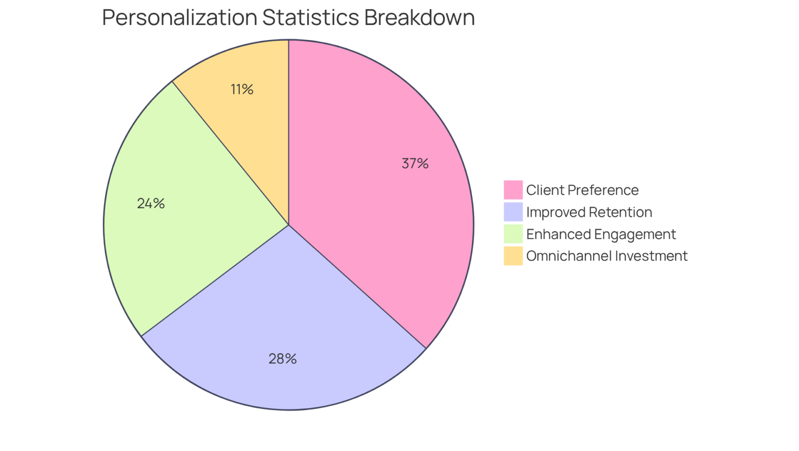 Each segment of the pie represents a different statistic related to personalization. The larger the segment, the greater the percentage of respondents or companies that align with that statistic! Each segment of the pie represents a different statistic related to personalization. The larger the segment, the greater the percentage of respondents or companies that align with that statistic!