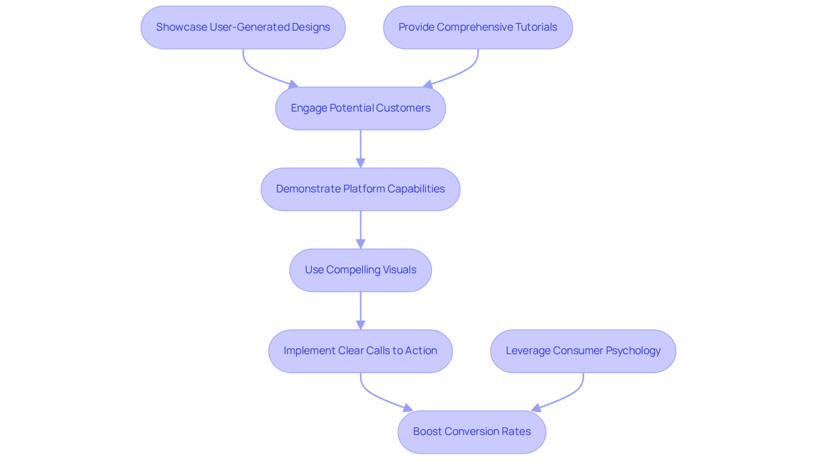 Each box represents a step in Canva's advertising process — follow the arrows to see how they work together to attract users and boost conversion rates. Each box represents a step in Canva's advertising process — follow the arrows to see how they work together to attract users and boost conversion rates.