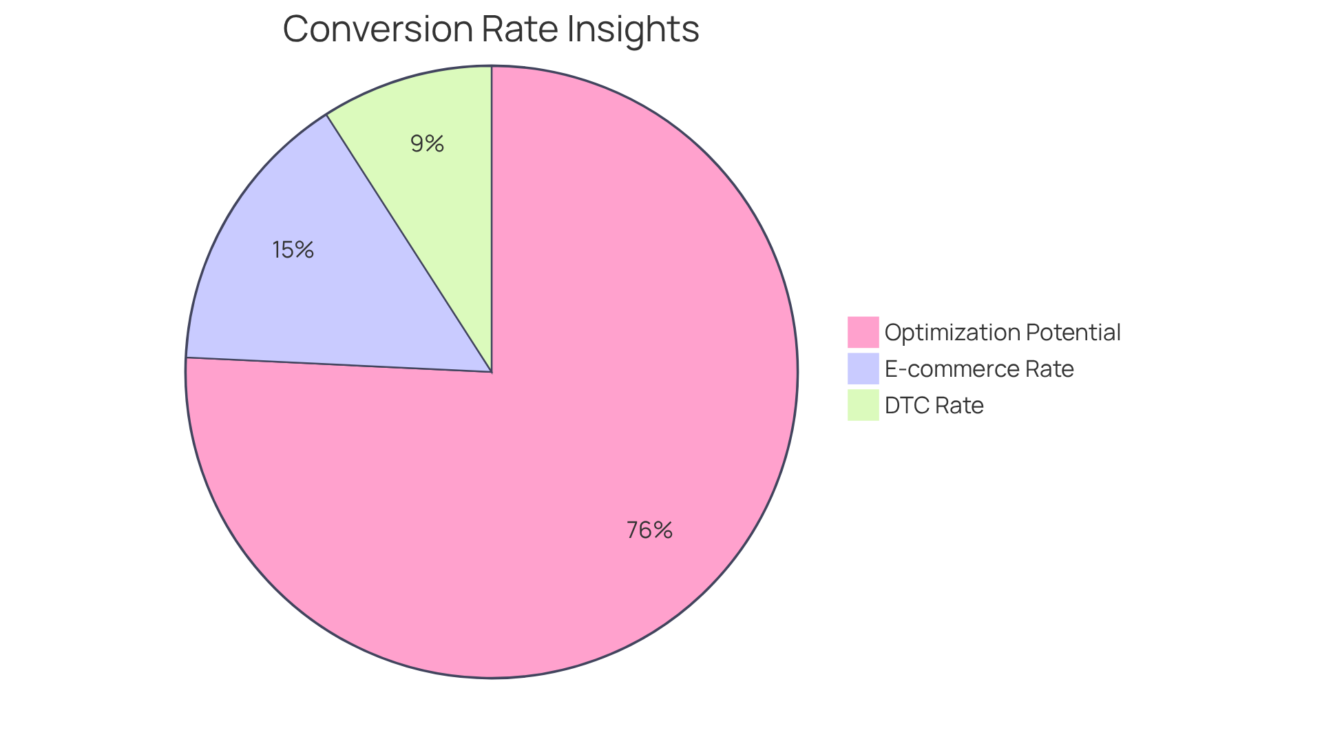Each slice of the pie represents a different aspect of conversion rates: the e-commerce range, the DTC expectations, and the potential increase from optimizations. The bigger the slice, the more significant the benchmark or improvement potential. Each slice of the pie represents a different aspect of conversion rates: the e-commerce range, the DTC expectations, and the potential increase from optimizations. The bigger the slice, the more significant the benchmark or improvement potential.
