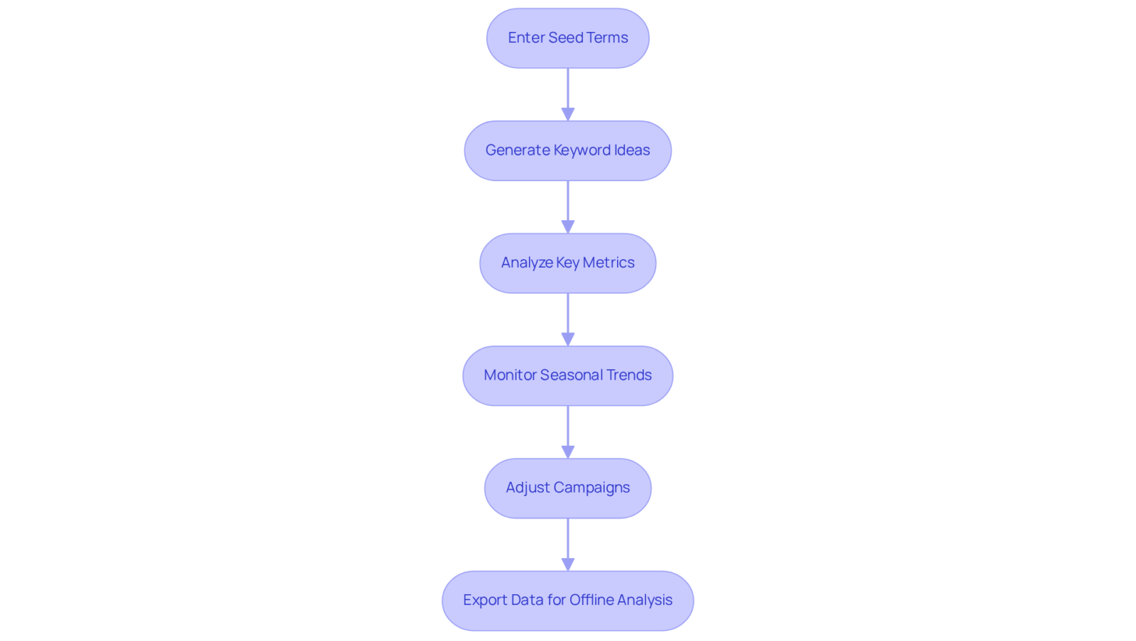 Follow the arrows through each step of using the Keyword Planner. Each box represents an action you should take to optimize your ad campaigns effectively.