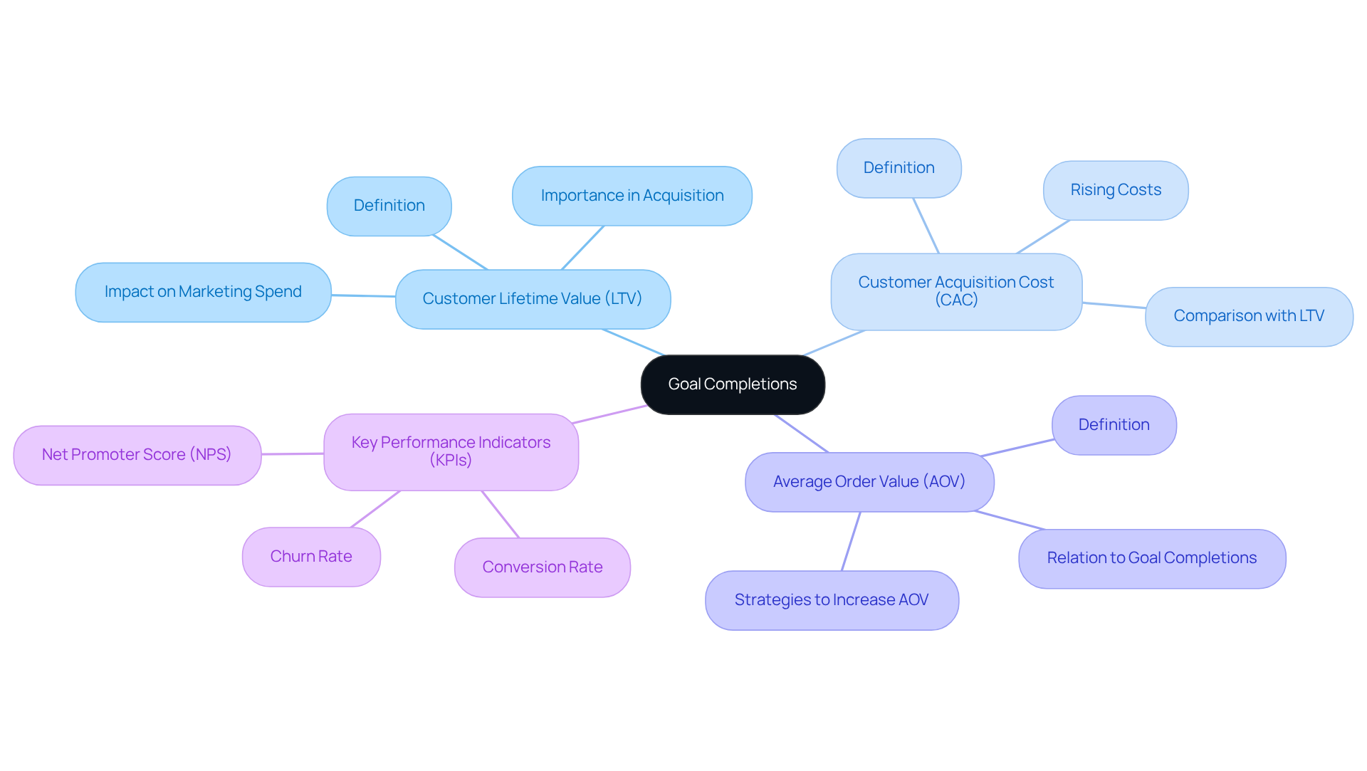 The center represents the main focus of goal completions, while branches highlight other crucial metrics that influence customer conversion strategies. Each branch and sub-branch provides deeper insights into how these metrics interconnect. The center represents the main focus of goal completions, while branches highlight other crucial metrics that influence customer conversion strategies. Each branch and sub-branch provides deeper insights into how these metrics interconnect.