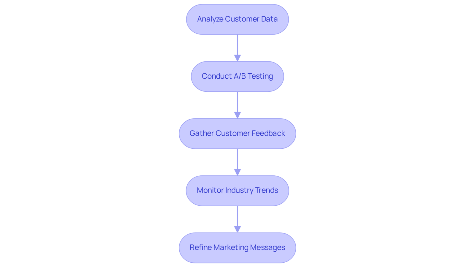 Each box represents a strategy to improve how brands capture impulse buyers. Follow the arrows to see how each strategy builds on the previous one, leading to better engagement and sales.