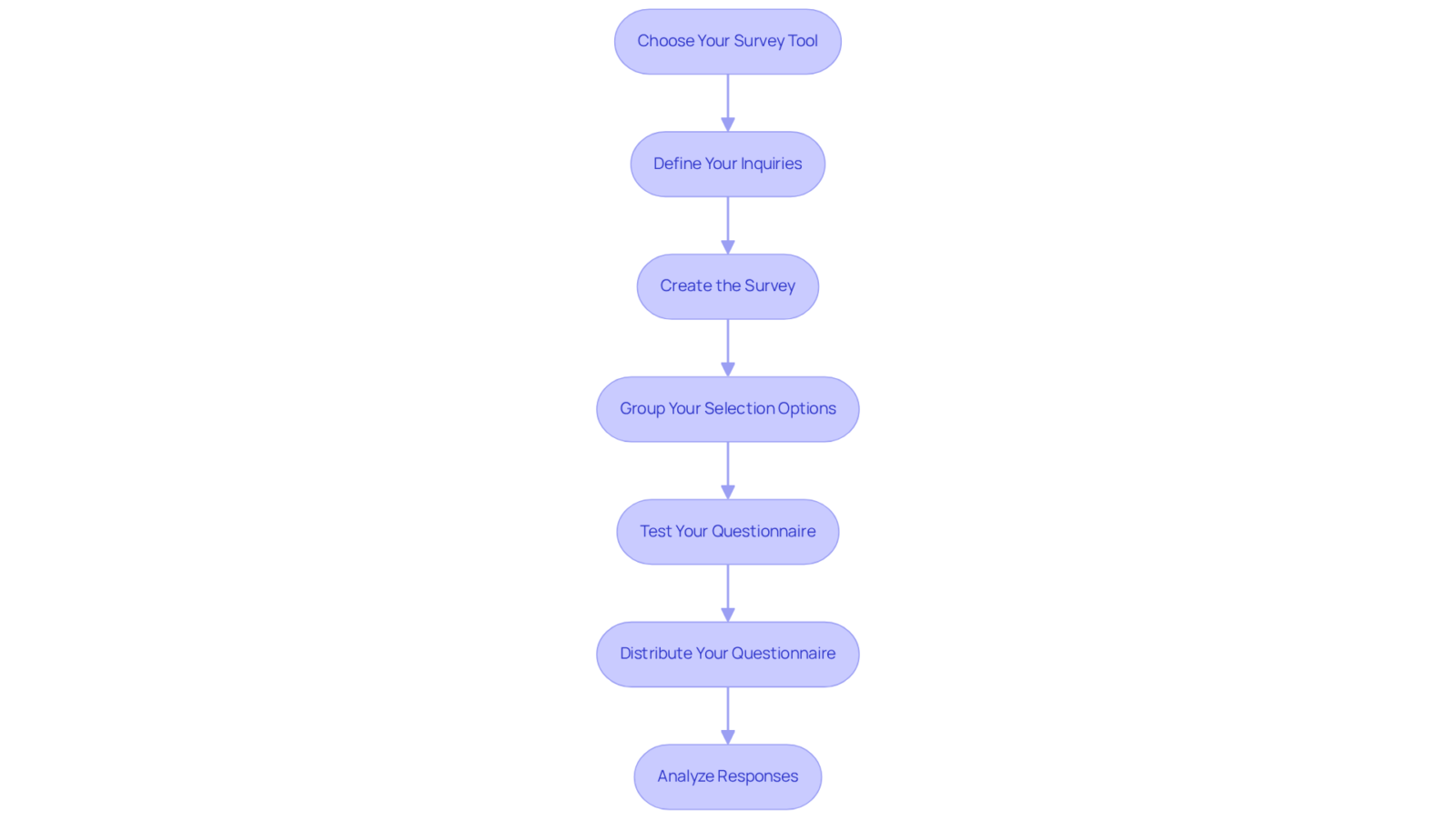 Each box shows a step in the process of creating your survey. Follow the arrows to see what you need to do at each stage, from choosing a tool to analyzing your results.