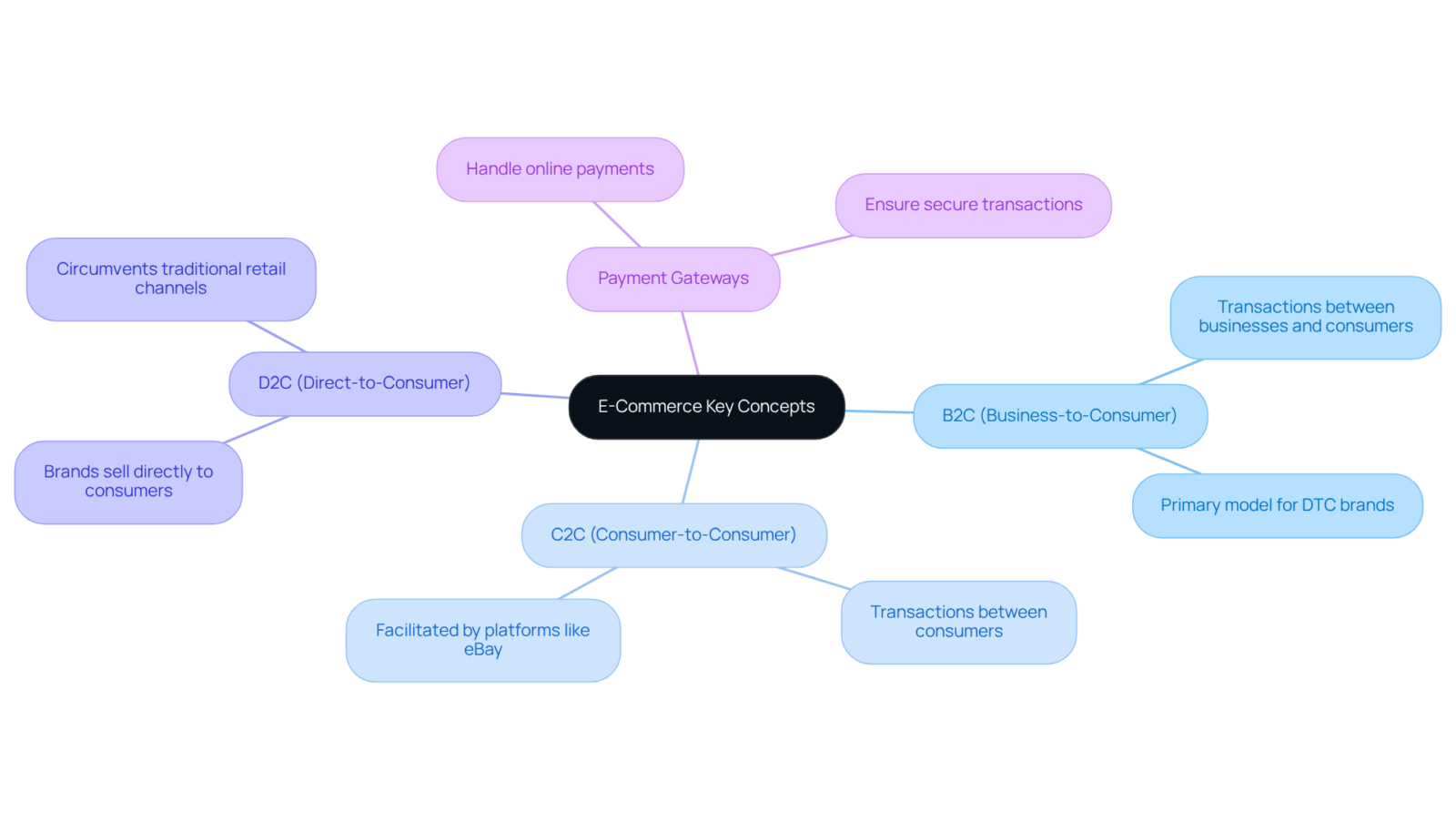 Start from the center with the main topic of e-commerce, then explore each branch for definitions and relationships. Each color represents a different category, helping you navigate the concepts easily. Start from the center with the main topic of e-commerce, then explore each branch for definitions and relationships. Each color represents a different category, helping you navigate the concepts easily.