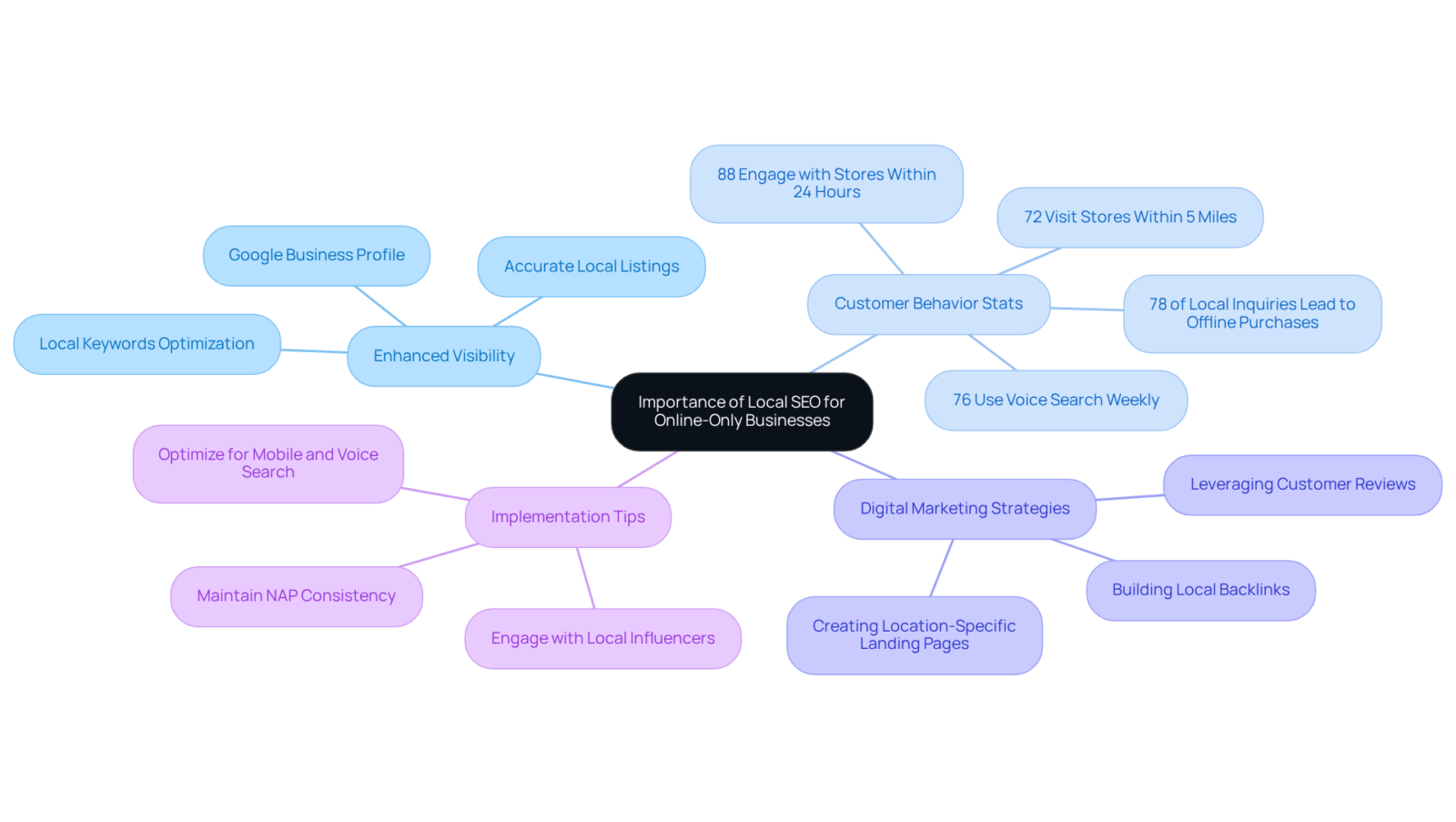 The center shows the main idea, and each branch dives into related topics and statistics. Follow the branches to understand how local SEO can boost visibility and sales.