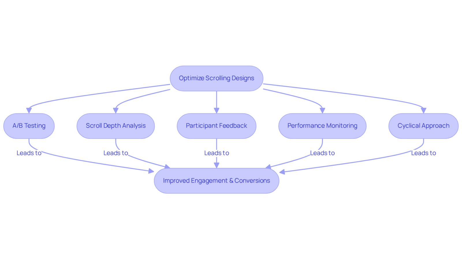 Each box represents a strategy to enhance scrolling performance. Follow the arrows to see how each strategy connects to the overall goal of improving engagement and conversions.