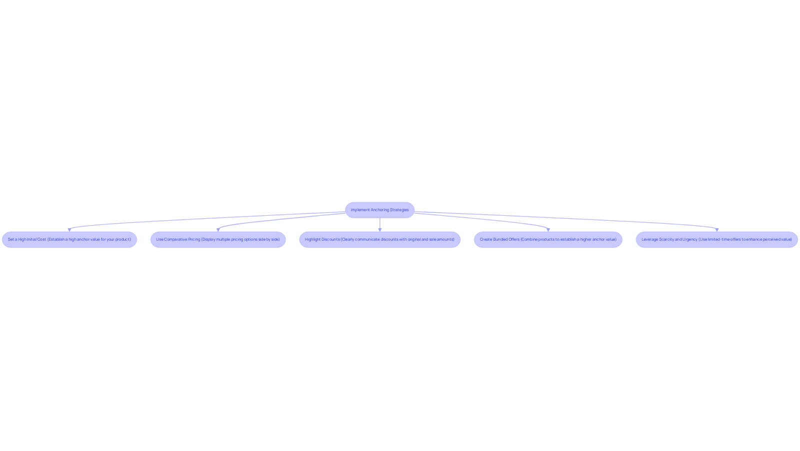 Follow the arrows to see the steps for enhancing pricing through anchoring strategies. Each box represents a specific action you can take to improve how customers perceive your product's value.
