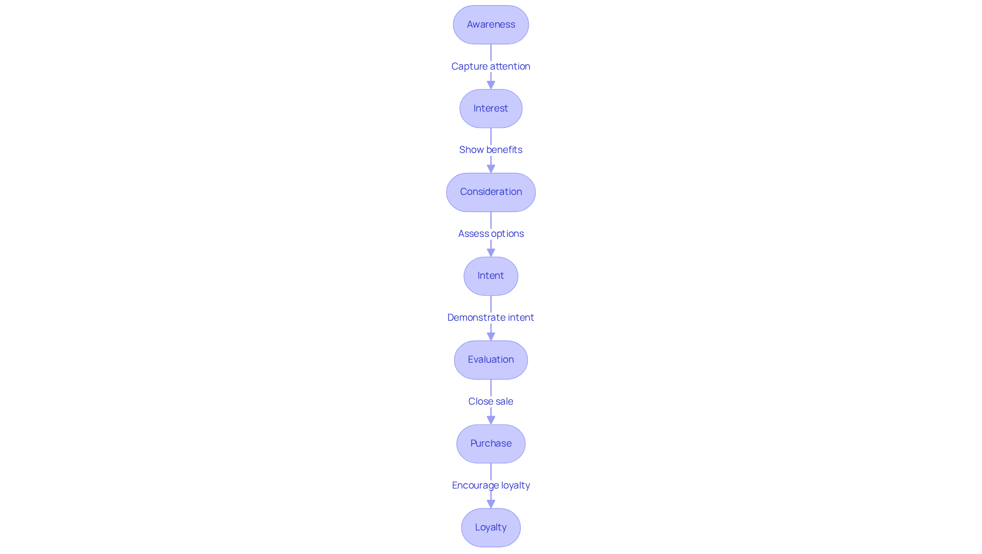 Follow the arrows from Awareness to Loyalty to see how potential customers progress through each stage of the marketing funnel. Each stage builds on the previous one, guiding customers toward making a purchase and becoming loyal to the brand. Follow the arrows from Awareness to Loyalty to see how potential customers progress through each stage of the marketing funnel. Each stage builds on the previous one, guiding customers toward making a purchase and becoming loyal to the brand.