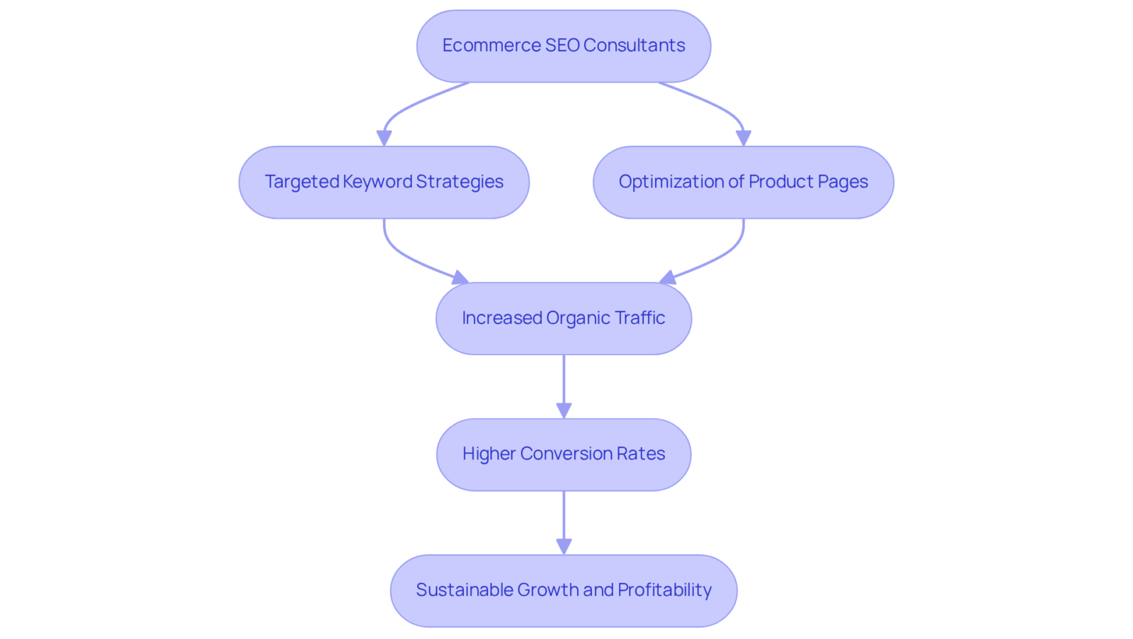 Follow the arrows from consultants to see how their strategies lead to more traffic, better conversions, and ultimately, sustainable growth for businesses. Follow the arrows from consultants to see how their strategies lead to more traffic, better conversions, and ultimately, sustainable growth for businesses.