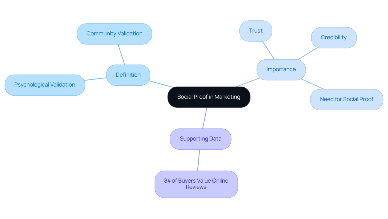 The center shows the main idea of social proof in marketing, with branches that explain its definition, importance, and relevant data. Each branch helps clarify how social proof influences consumer behavior. The center shows the main idea of social proof in marketing, with branches that explain its definition, importance, and relevant data. Each branch helps clarify how social proof influences consumer behavior.