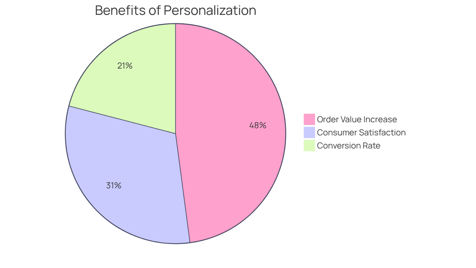 Each slice of the pie shows a different benefit of personalized recommendations in ecommerce. The larger the slice, the greater the impact on user satisfaction, conversion rates, and average order values.