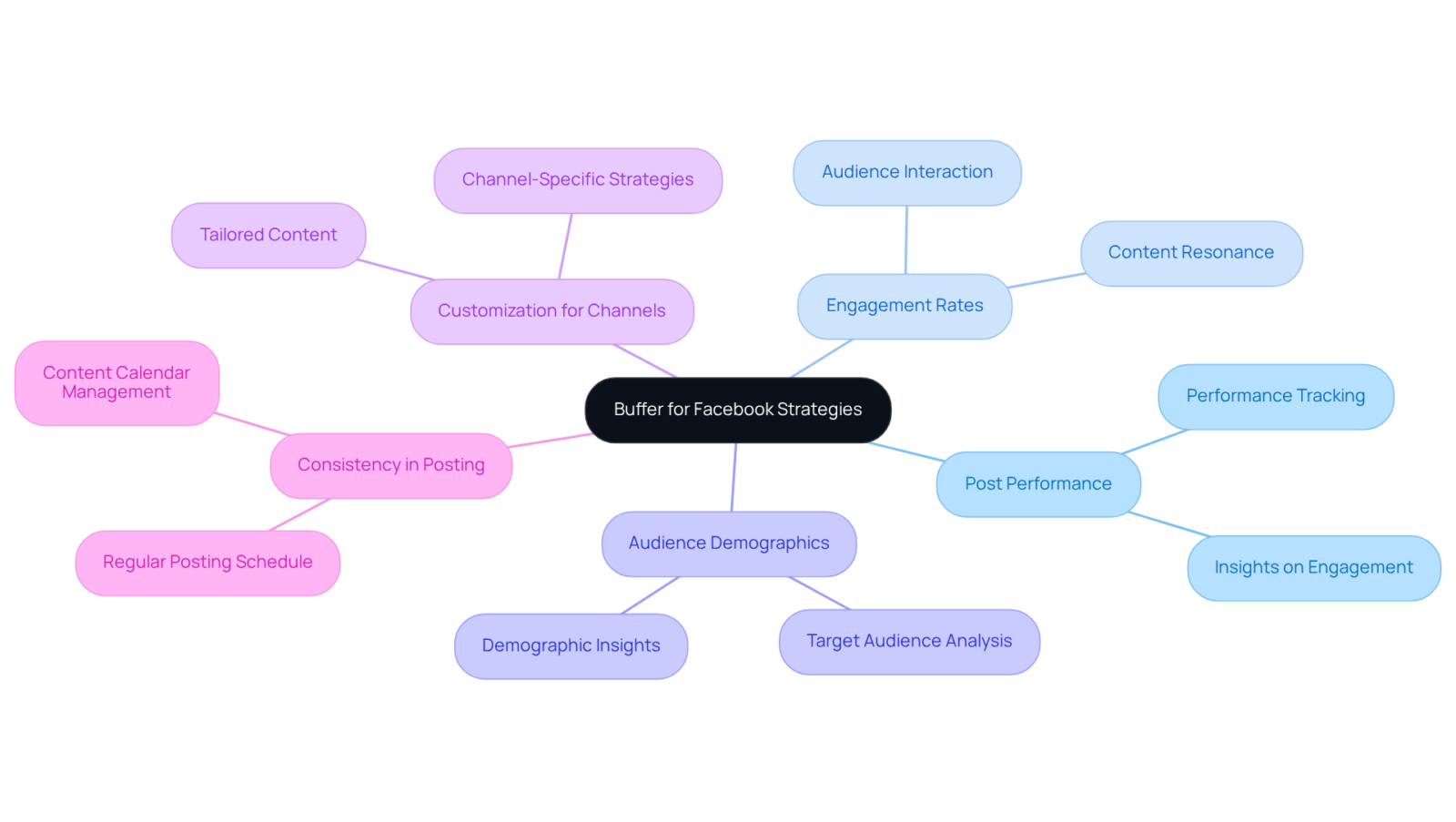 At the center is Buffer's role; branches represent different aspects of how it improves Facebook strategies — follow the branches to explore each component's significance. At the center is Buffer's role; branches represent different aspects of how it improves Facebook strategies — follow the branches to explore each component's significance.