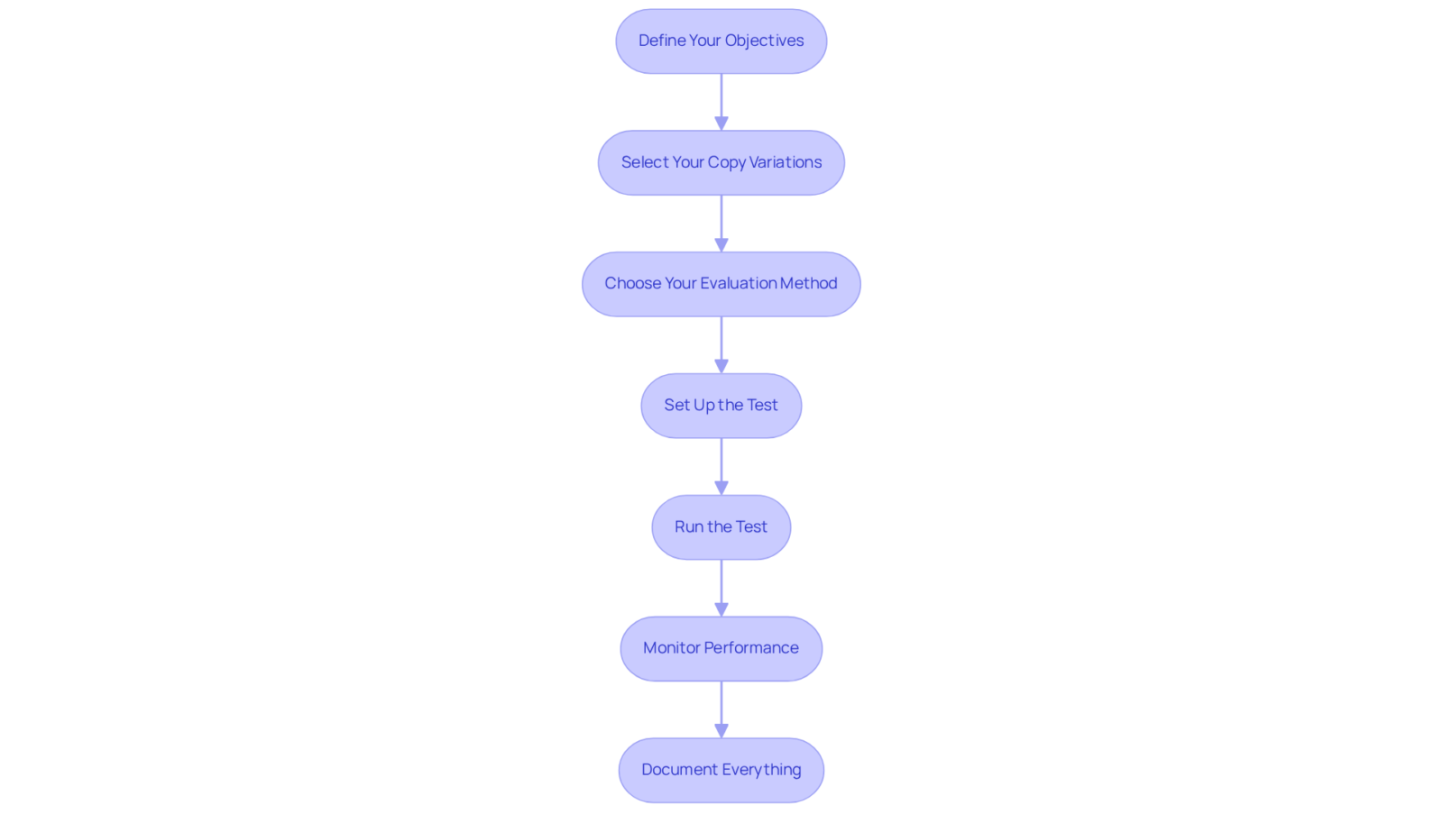 Each box shows a key step in the copy testing process — follow the arrows to see how to move from one step to the next for effective evaluation.